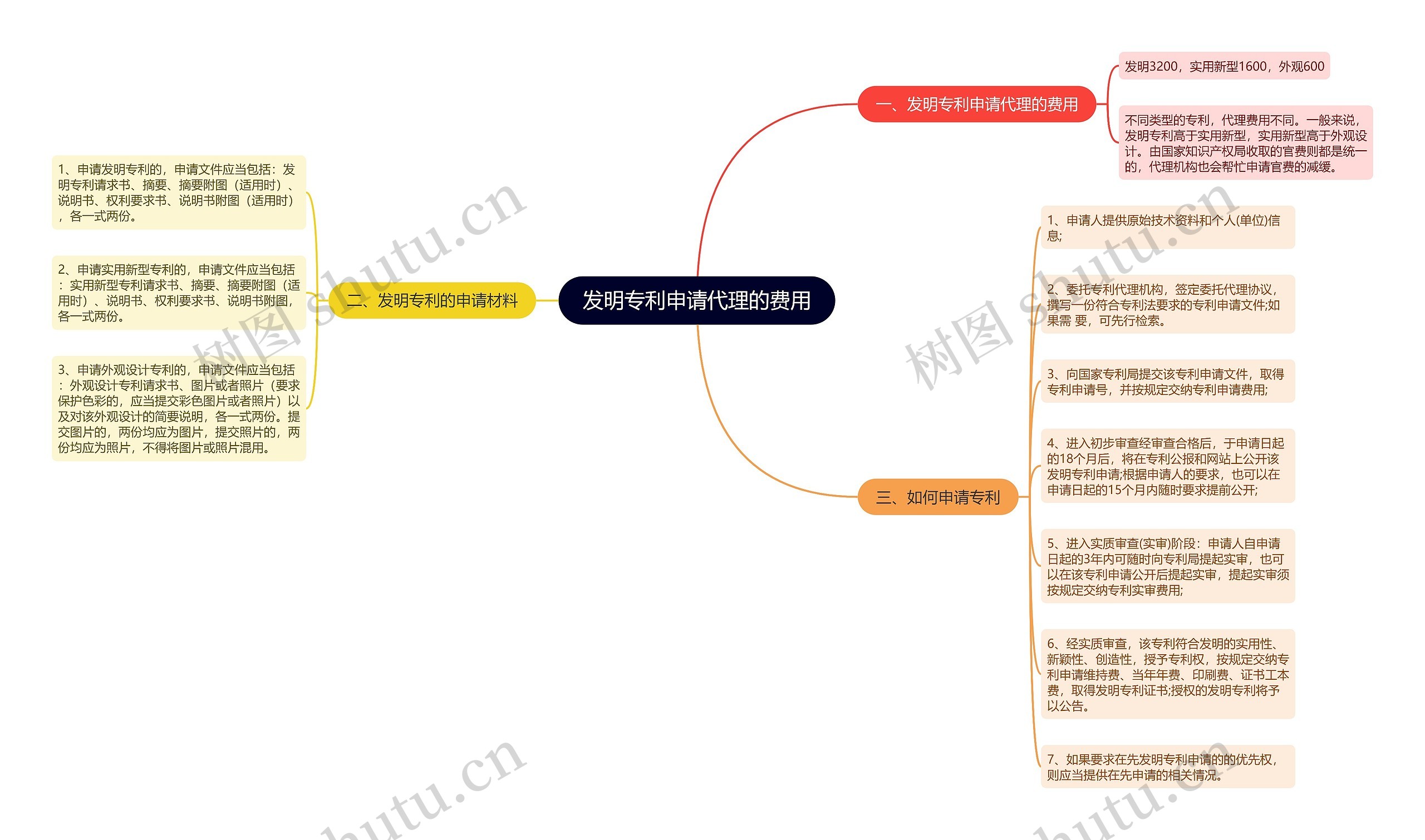 发明专利申请代理的费用 发明专利申请代理的费用