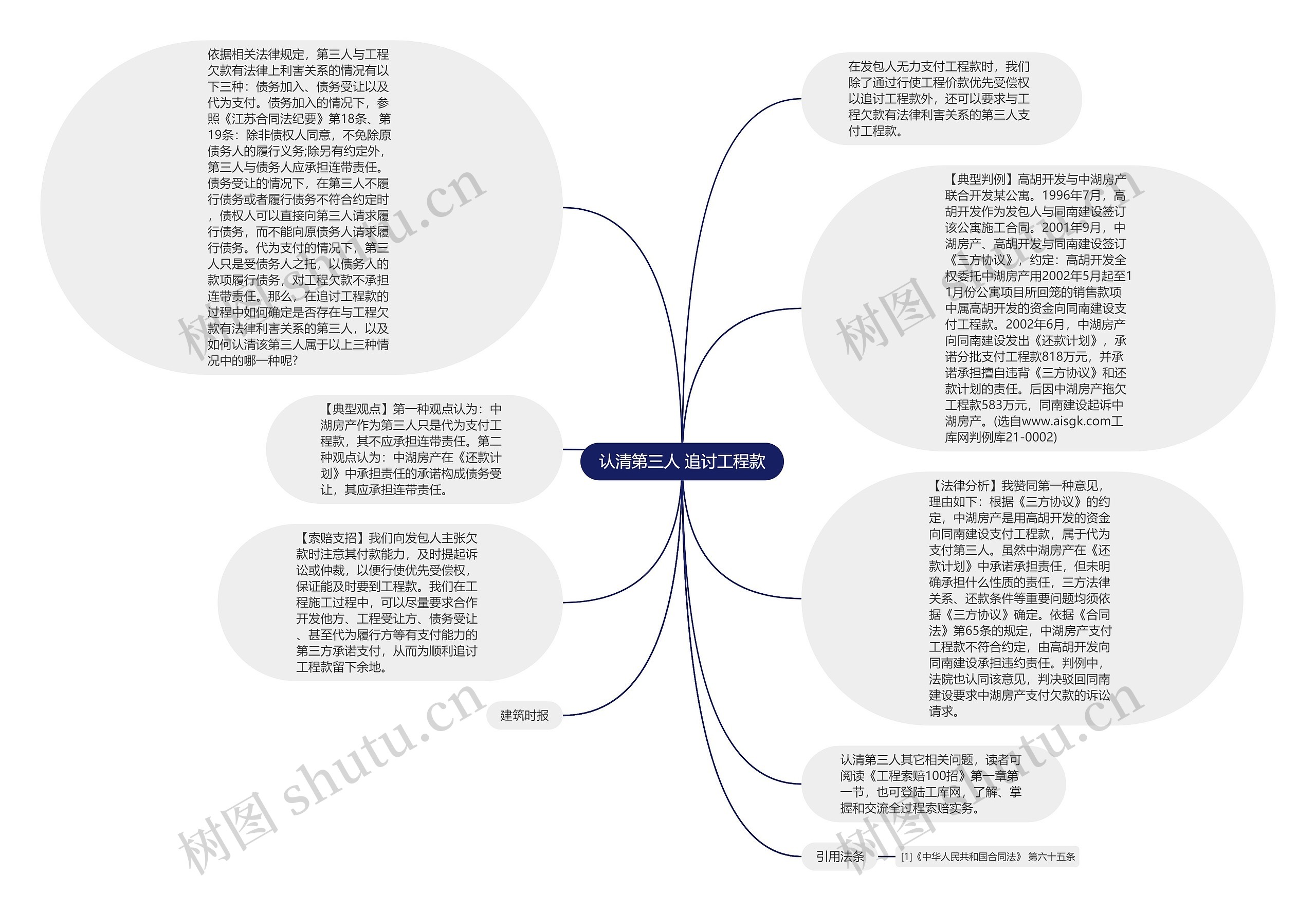 认清第三人 追讨工程款思维导图