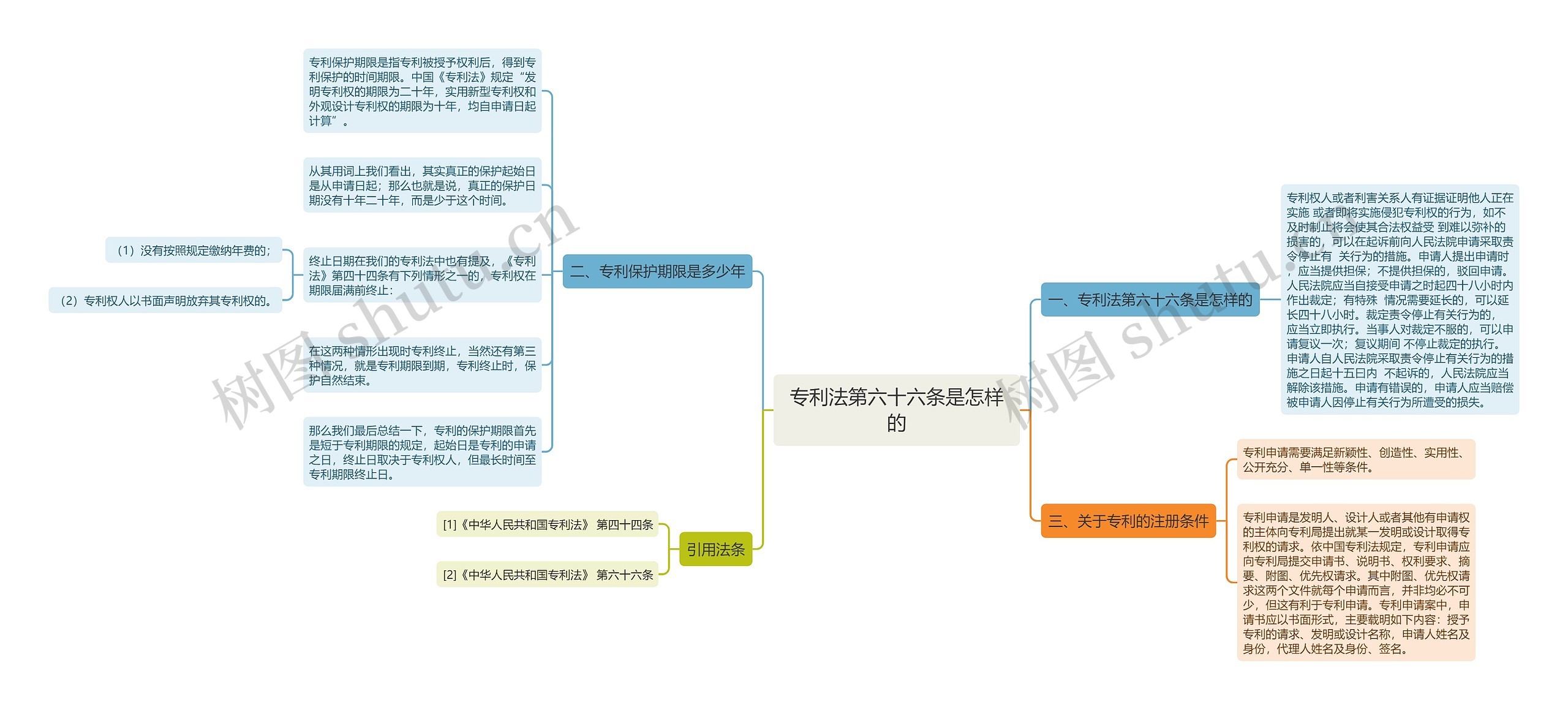 专利法第六十六条是怎样的思维导图