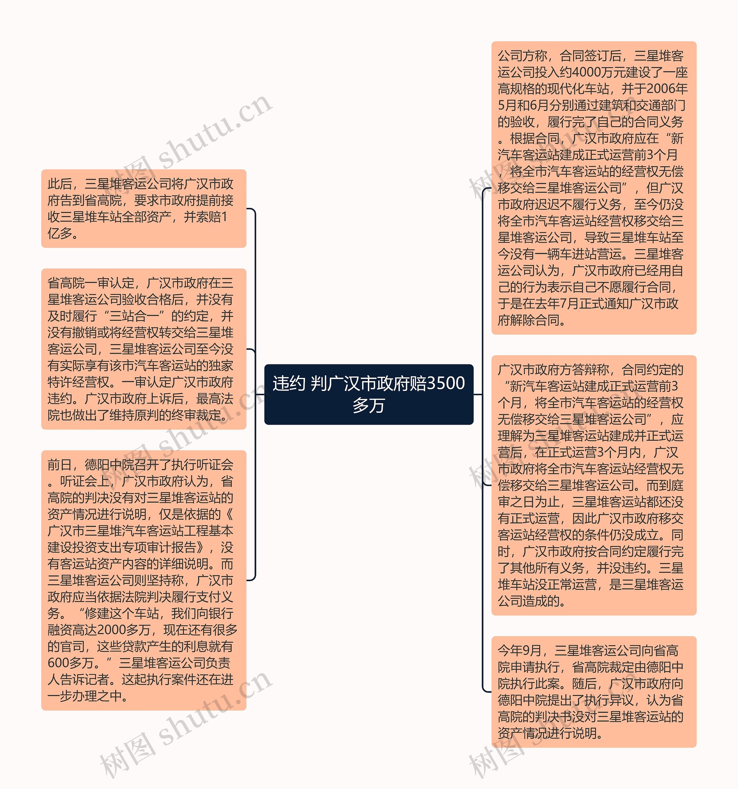 违约 判广汉市政府赔3500多万思维导图