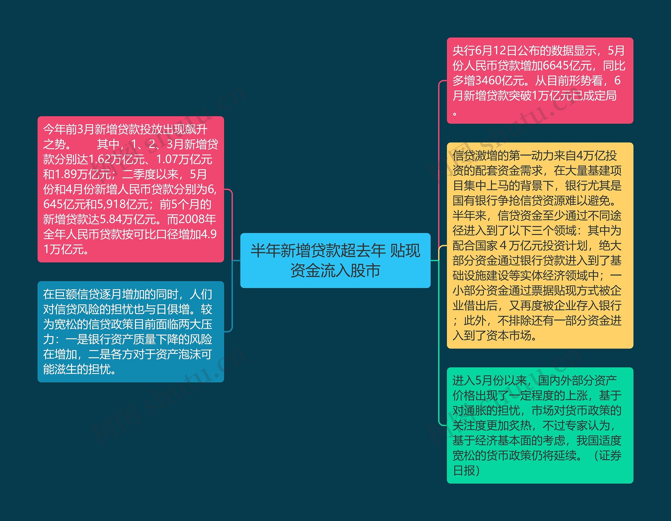 半年新增贷款超去年 贴现资金流入股市