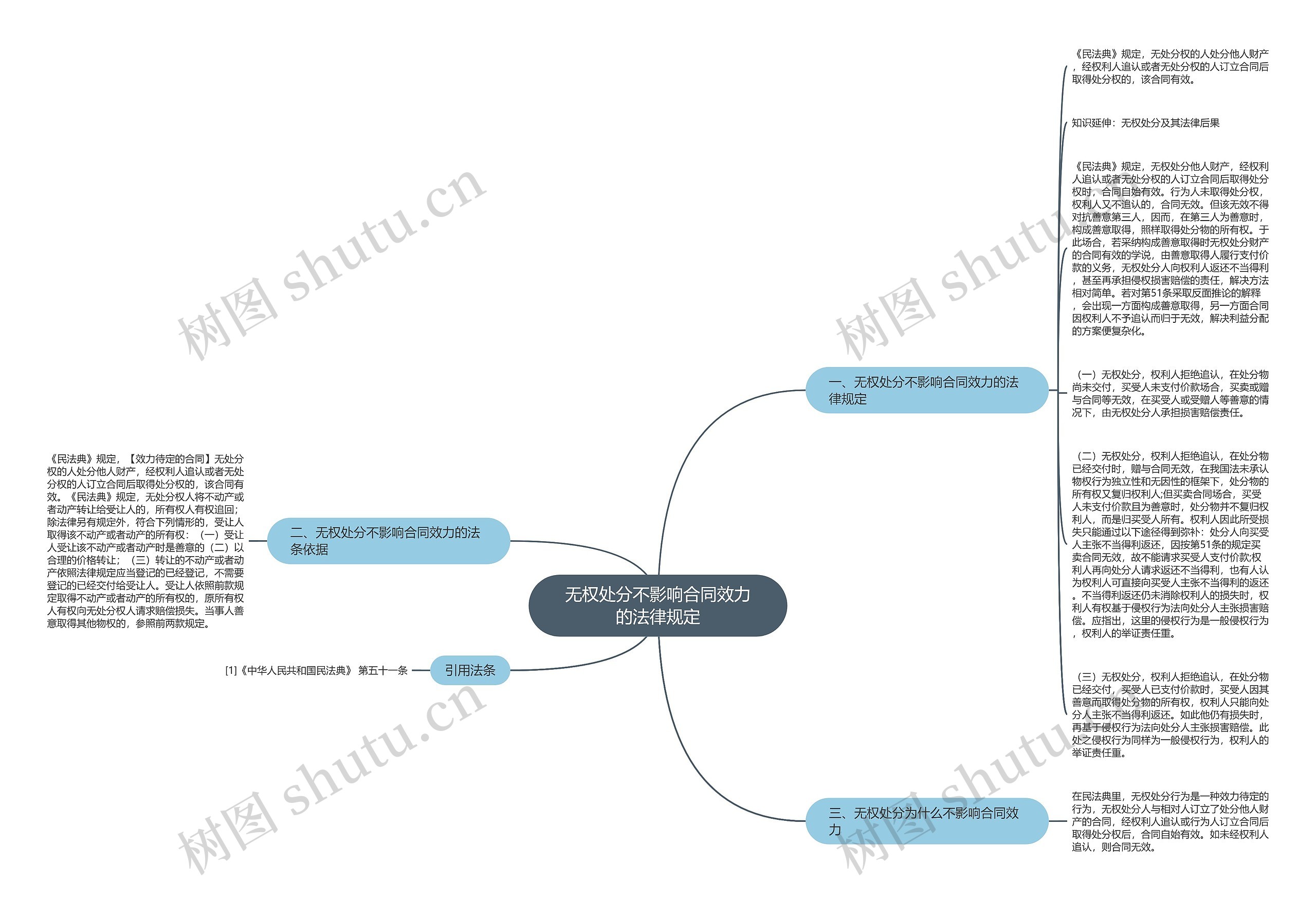 无权处分不影响合同效力的法律规定思维导图