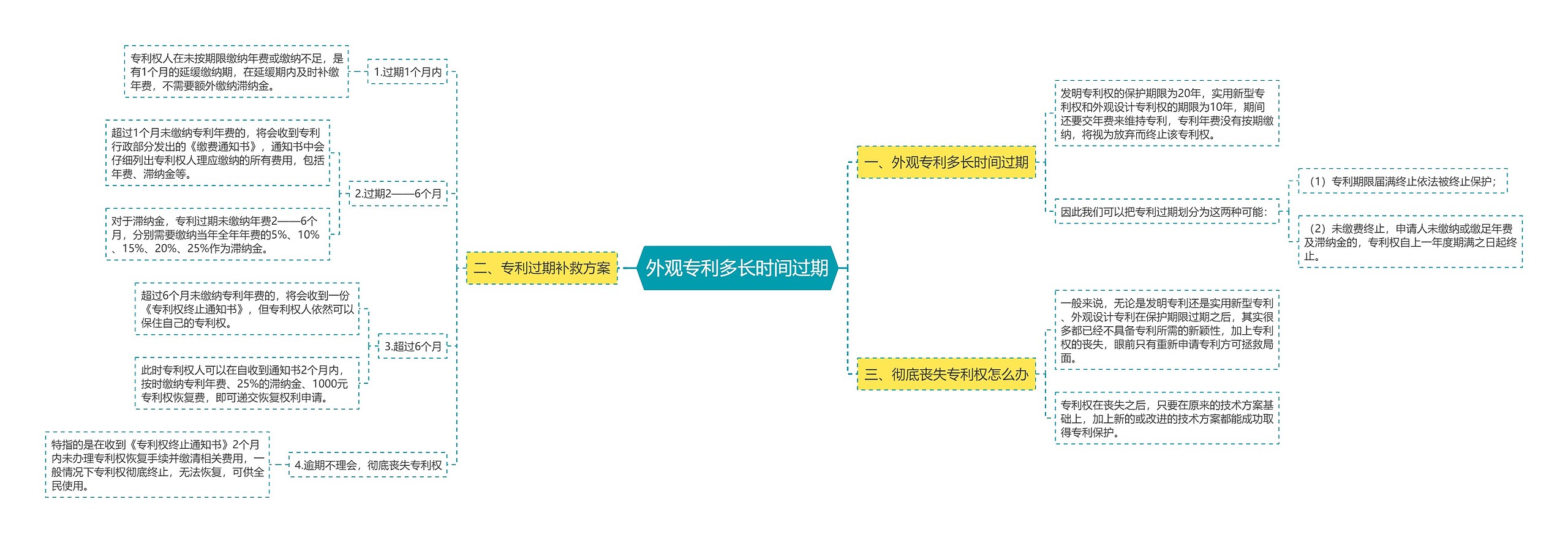 外观专利多长时间过期思维导图