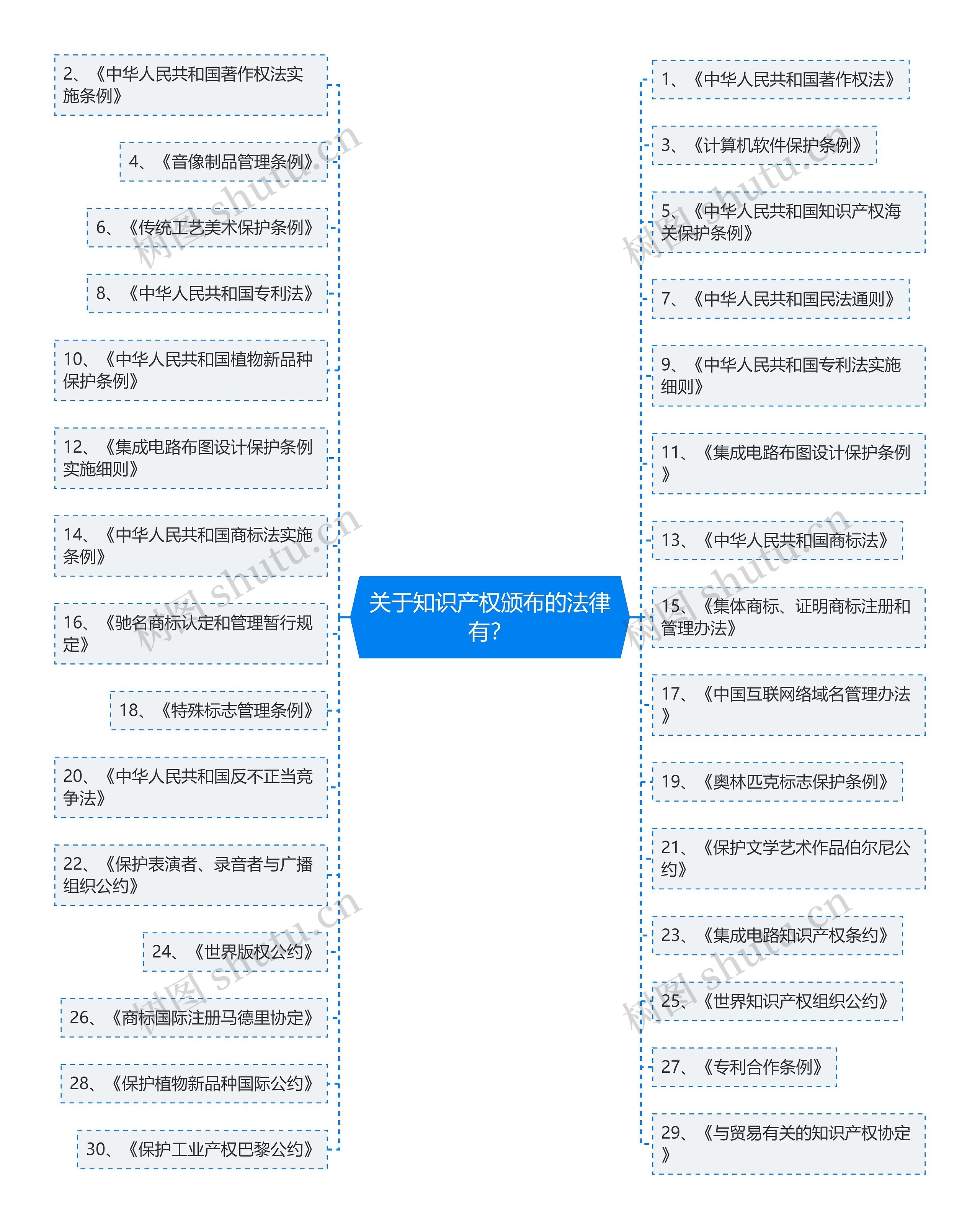 关于知识产权颁布的法律有？思维导图