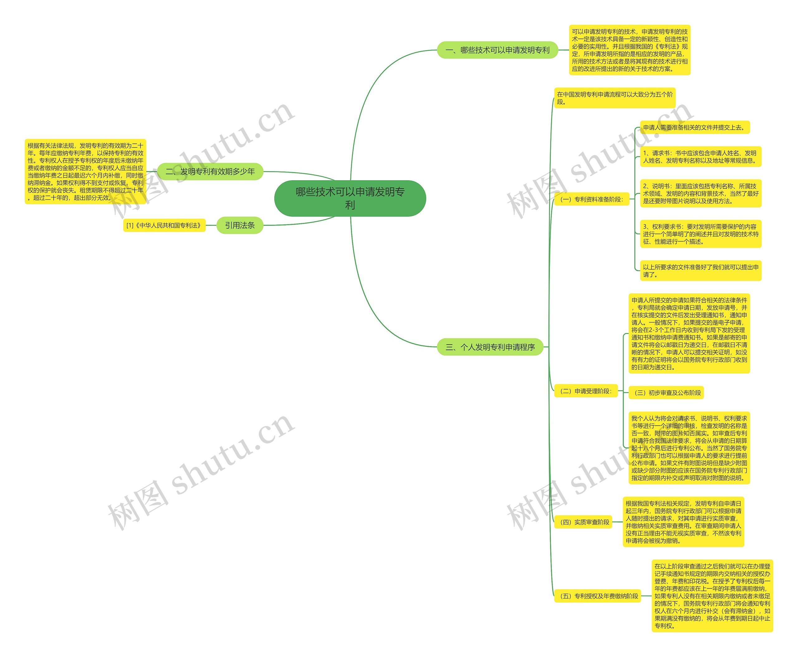 哪些技术可以申请发明专利思维导图