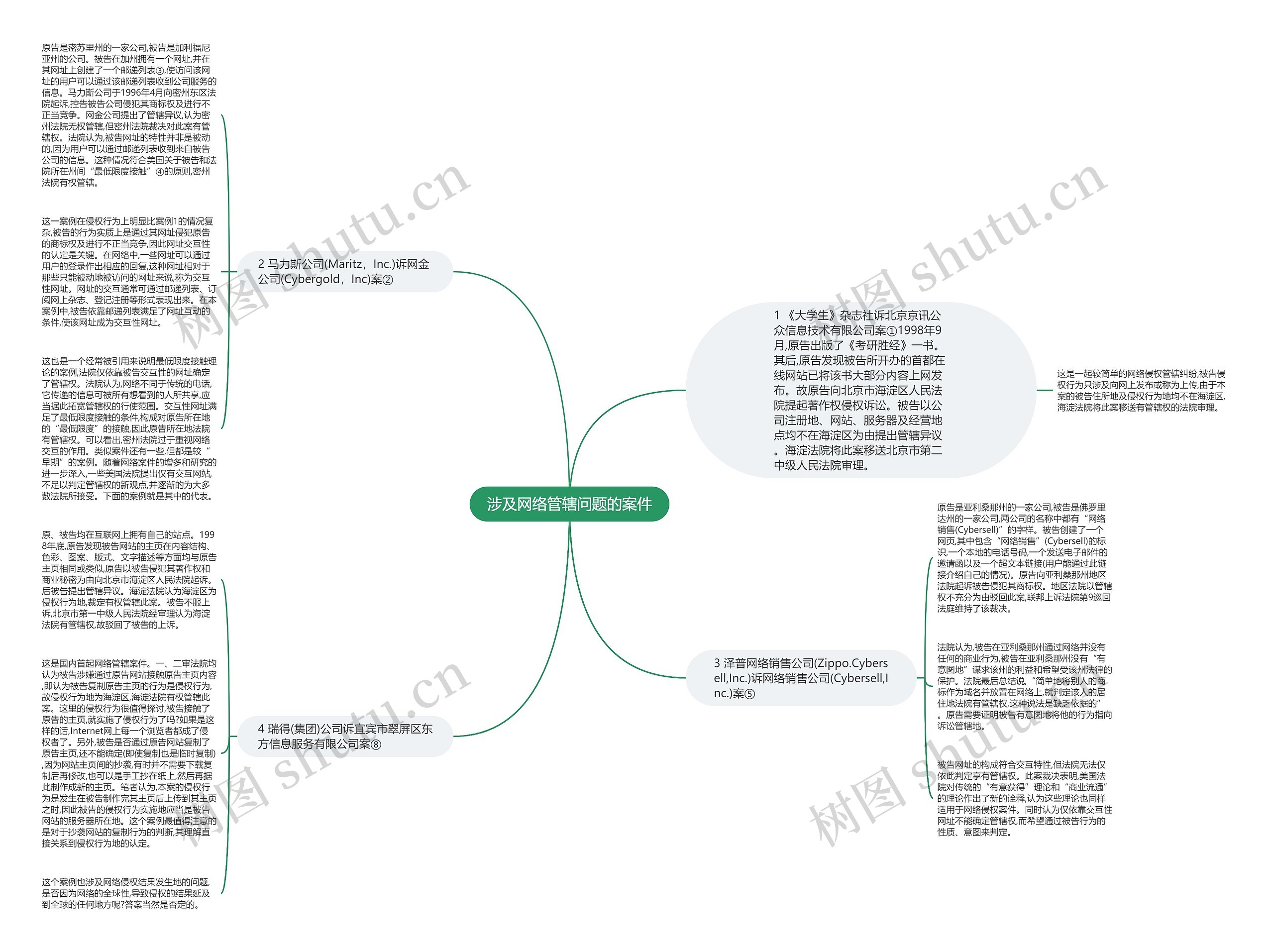 涉及网络管辖问题的案件思维导图