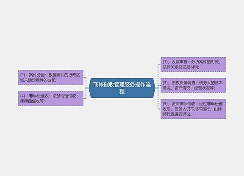 商帐催收管理服务操作流程