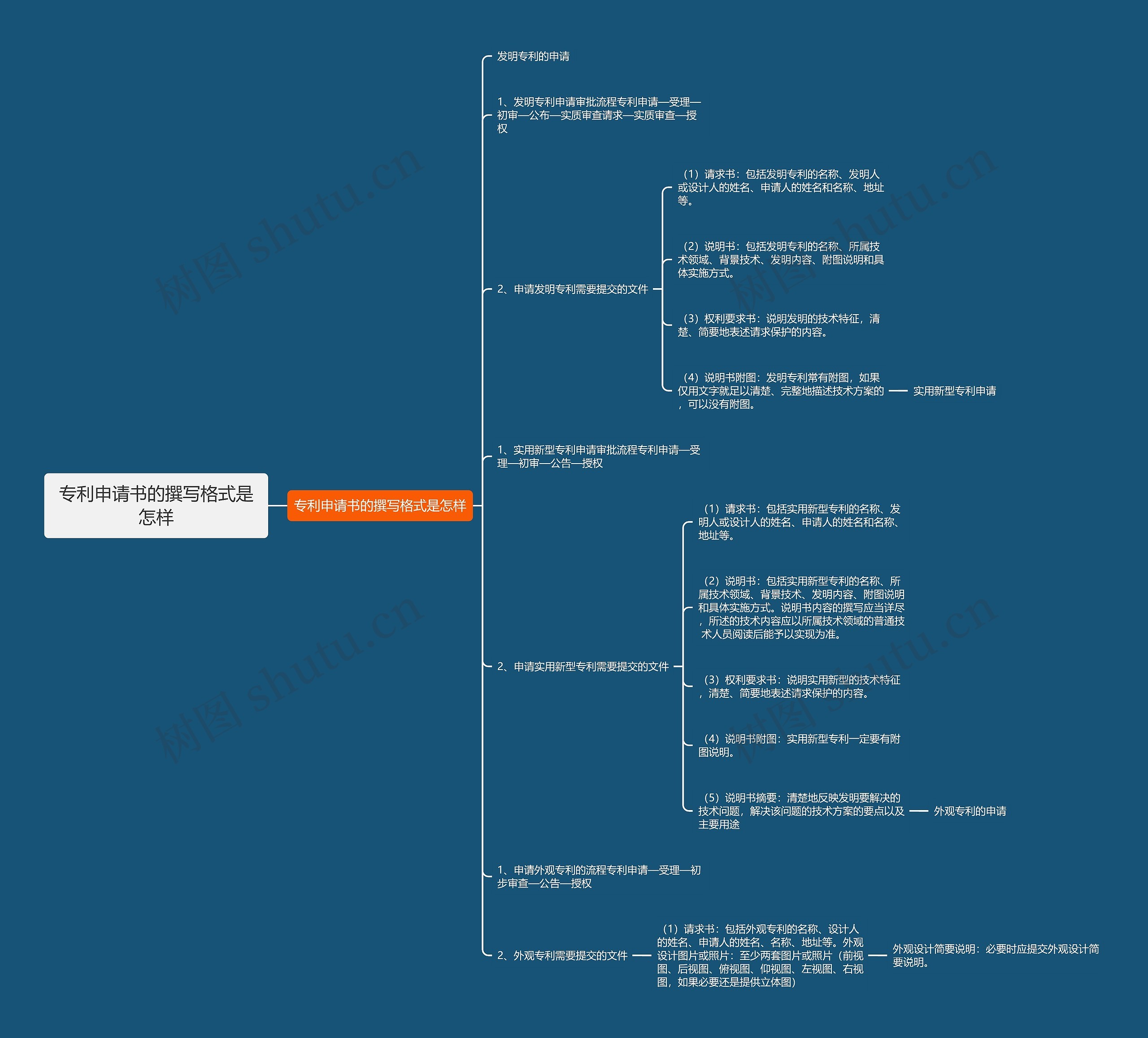专利申请书的撰写格式是怎样 专利申请书的撰写格式是怎样