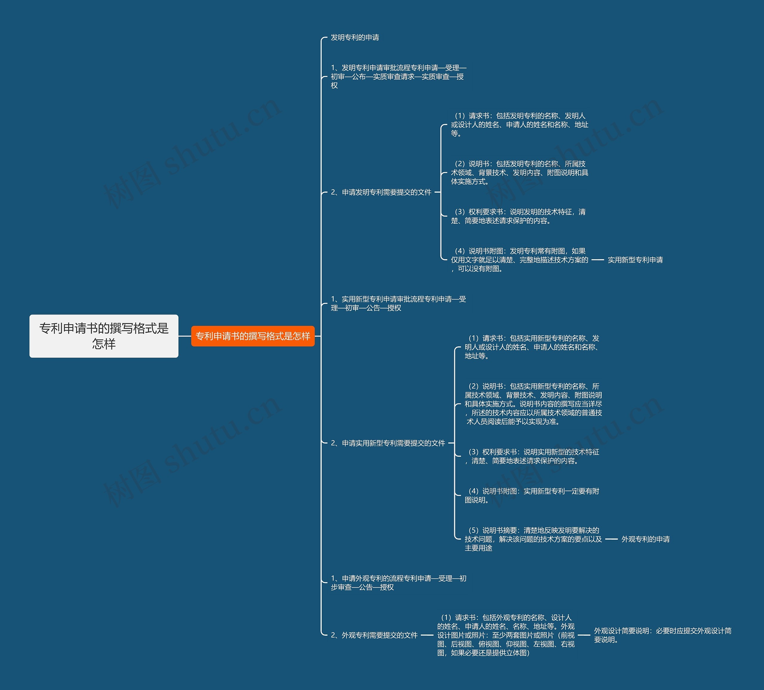 专利申请书的撰写格式是怎样思维导图