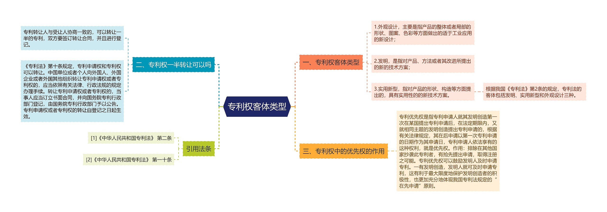 专利权客体类型思维导图