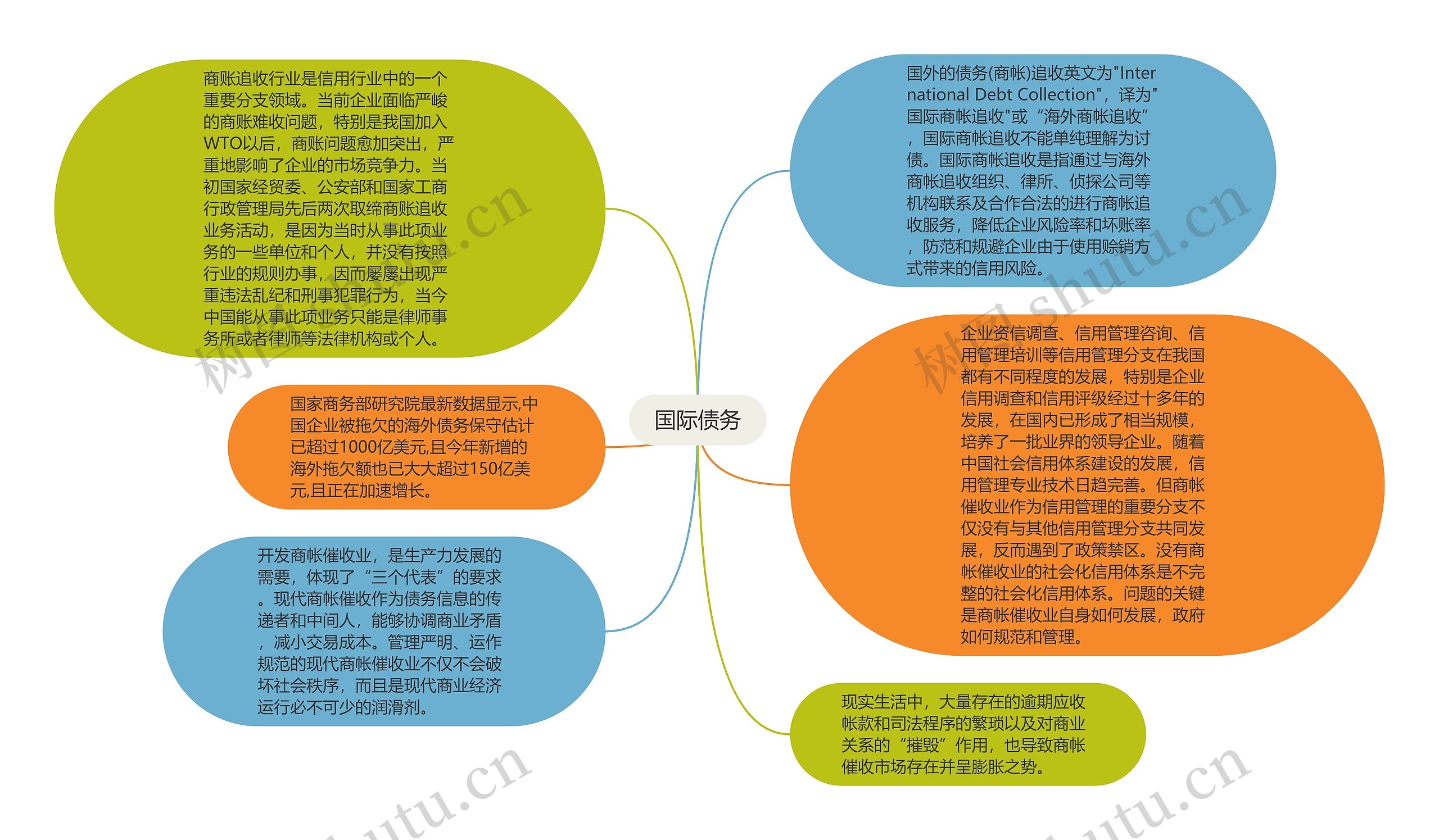 国际债务思维导图