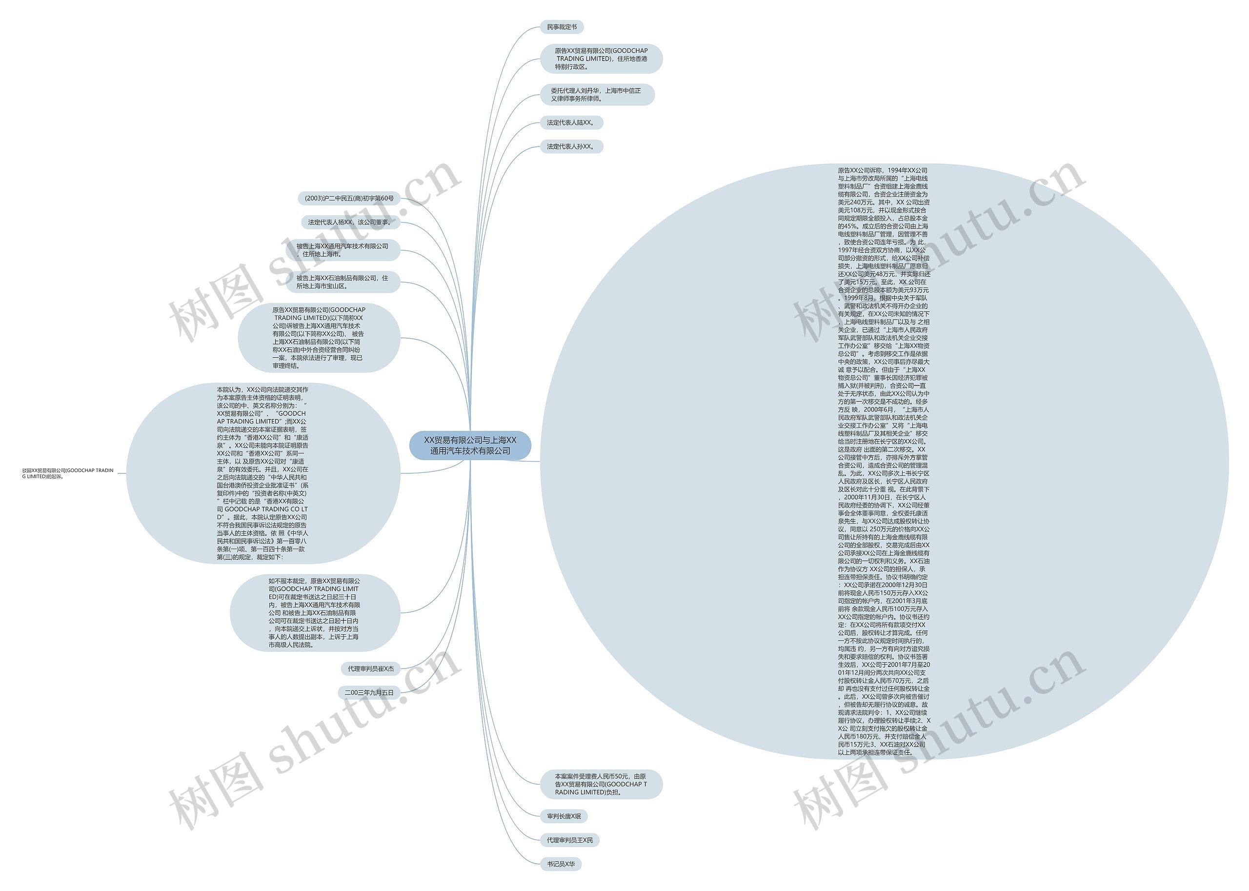 XX贸易有限公司与上海XX通用汽车技术有限公司思维导图