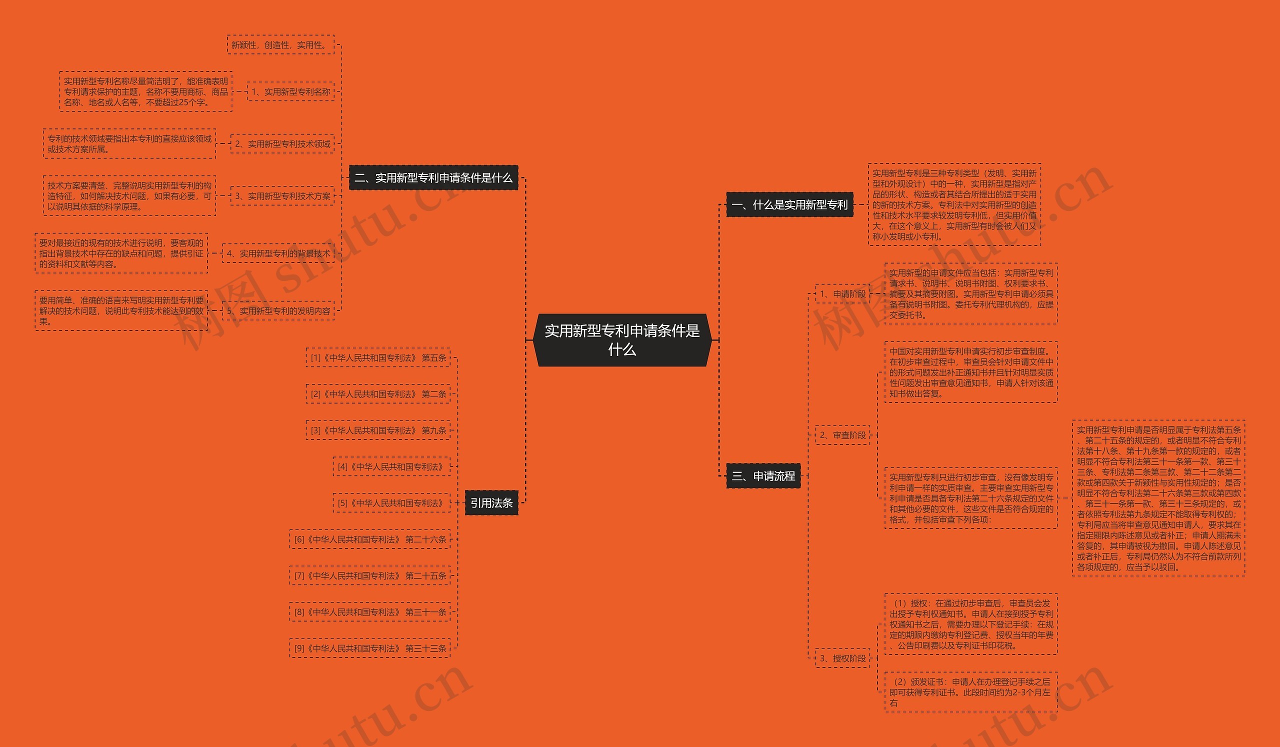 实用新型专利申请条件是什么思维导图
