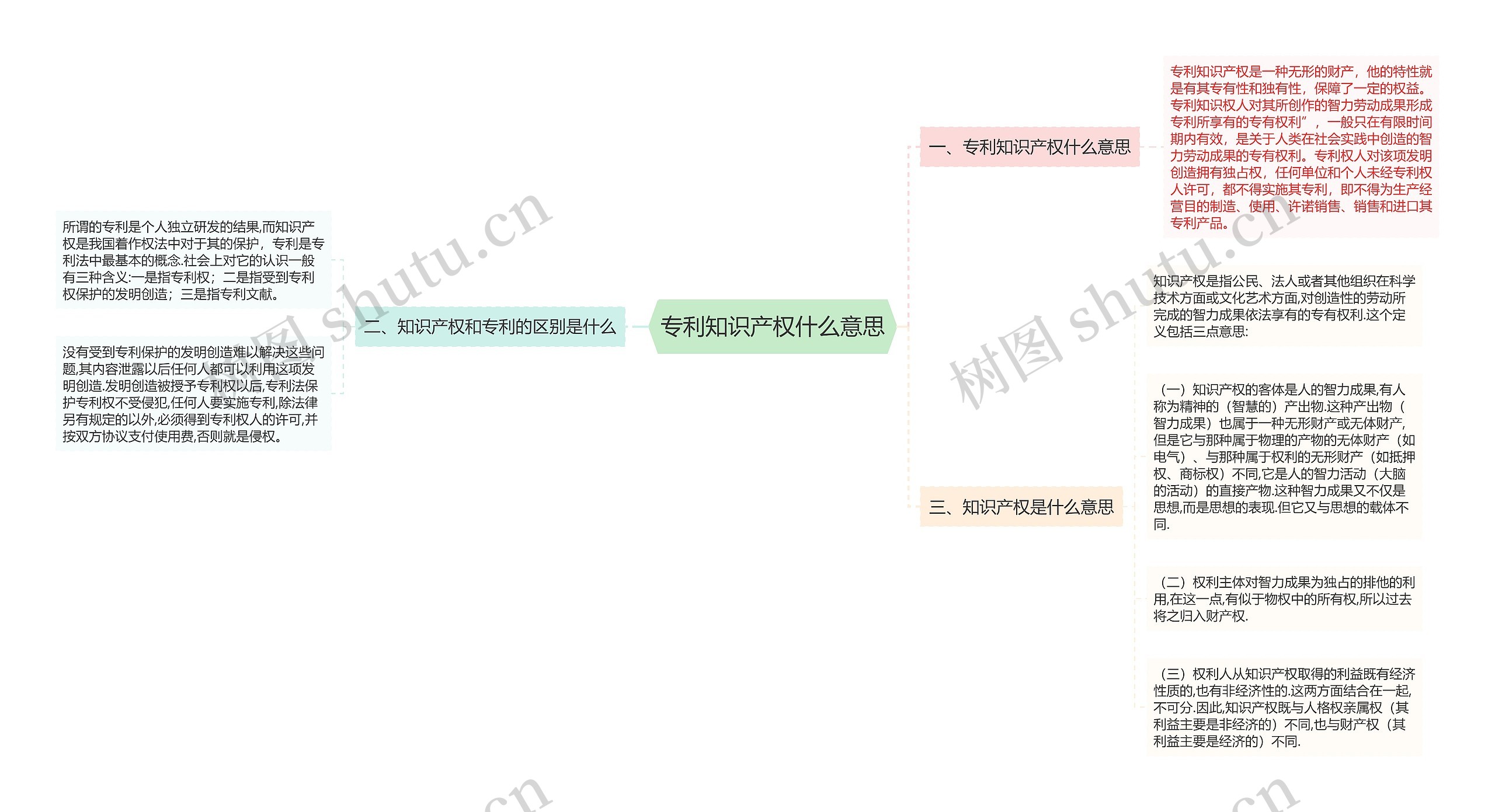 专利知识产权什么意思