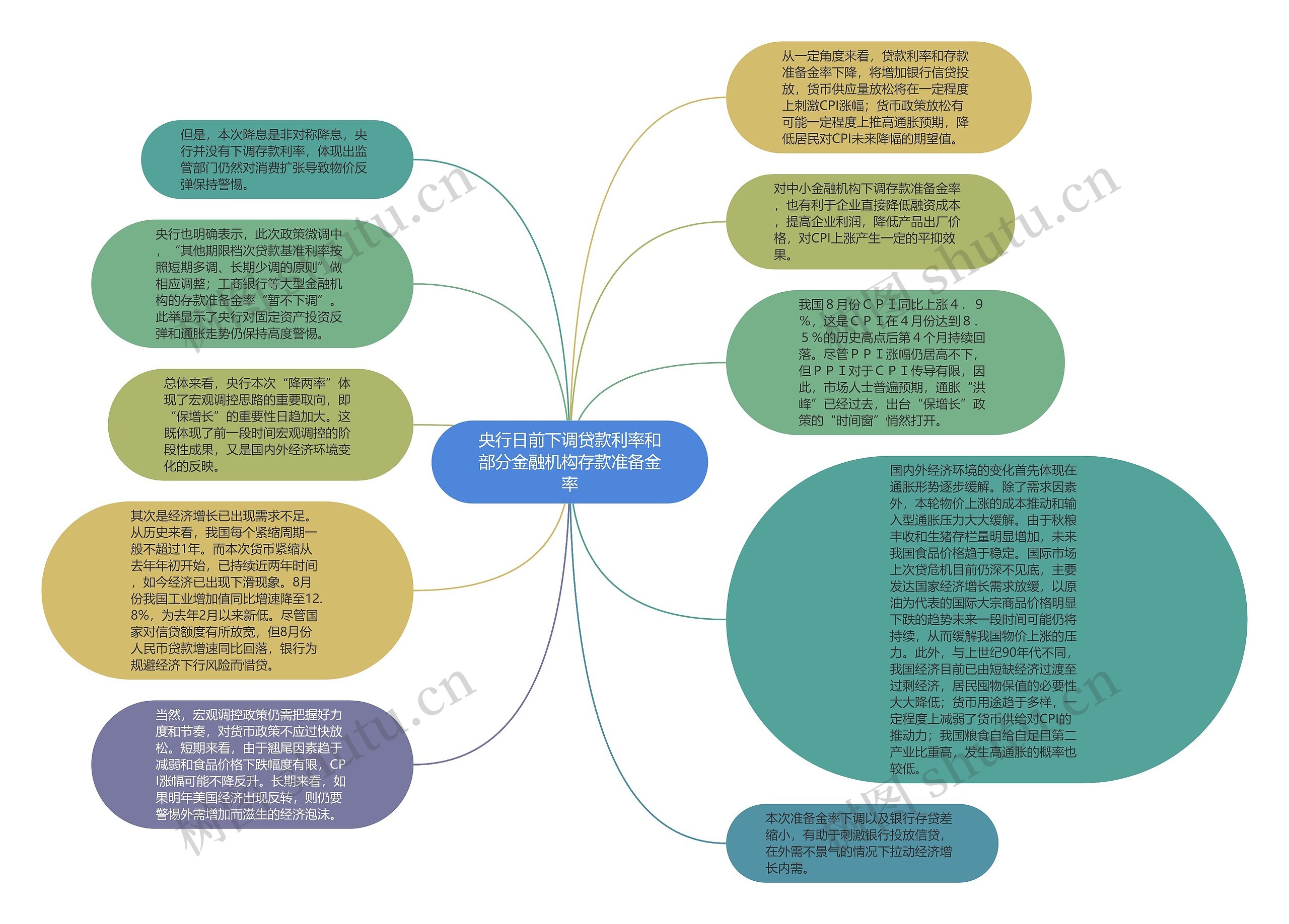 央行日前下调贷款利率和部分金融机构存款准备金率思维导图