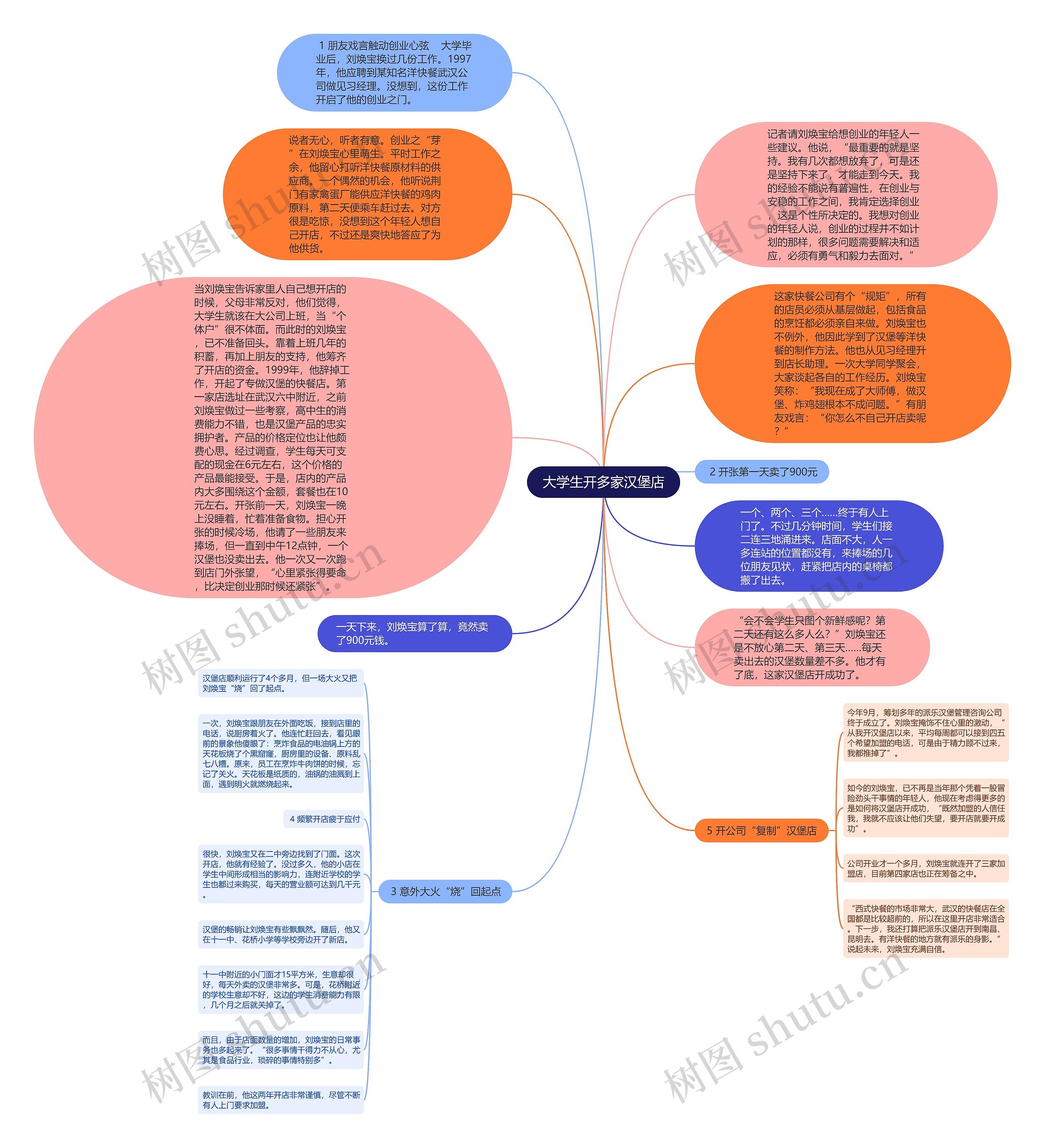 大学生开多家汉堡店思维导图