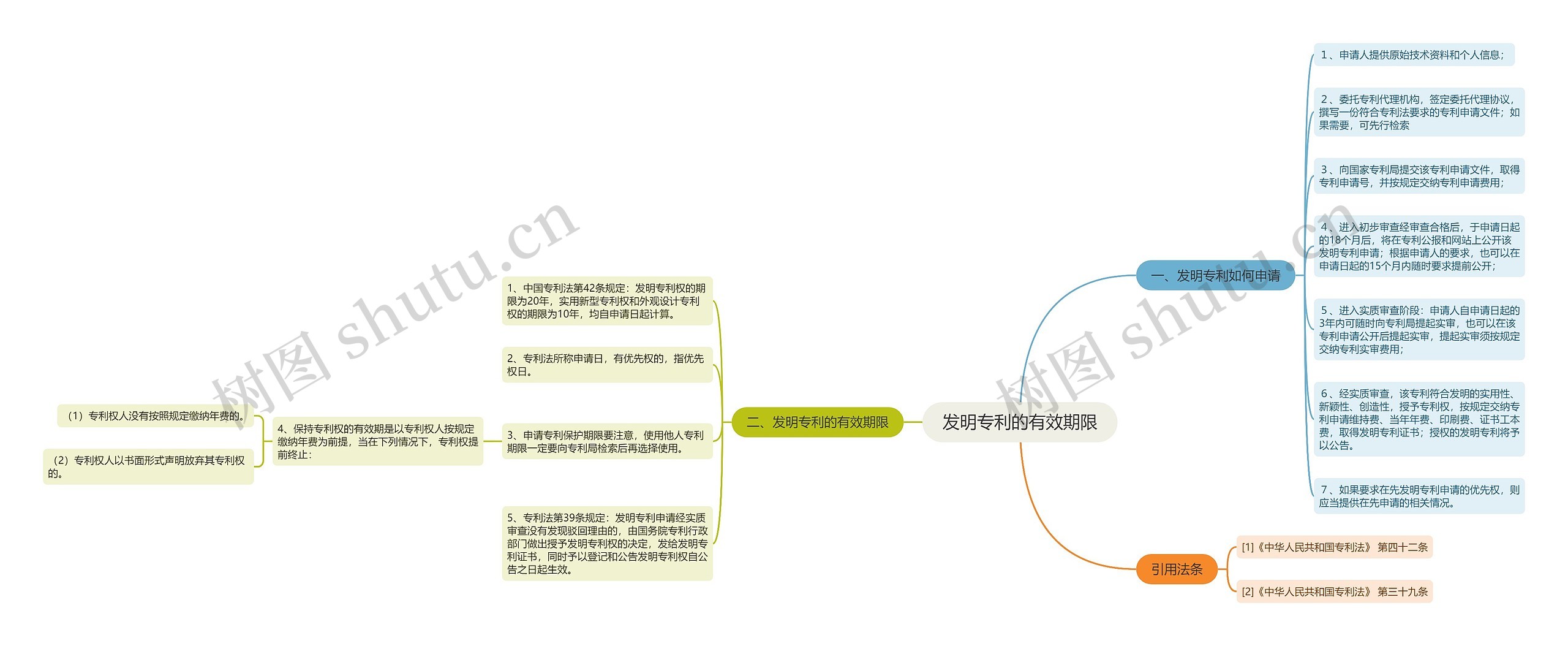 发明专利的有效期限