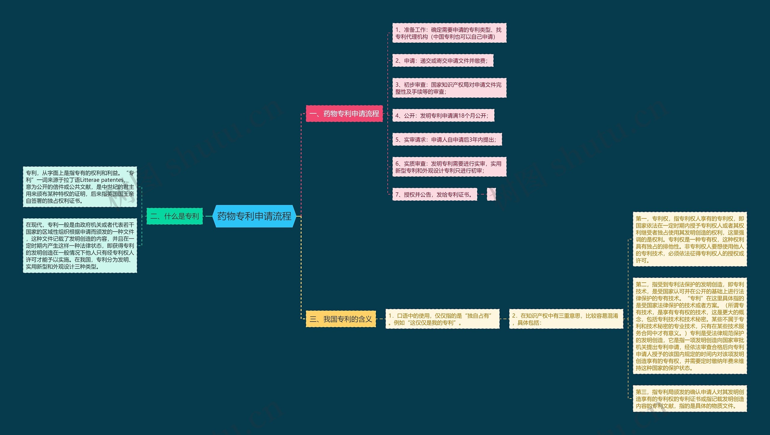 药物专利申请流程思维导图