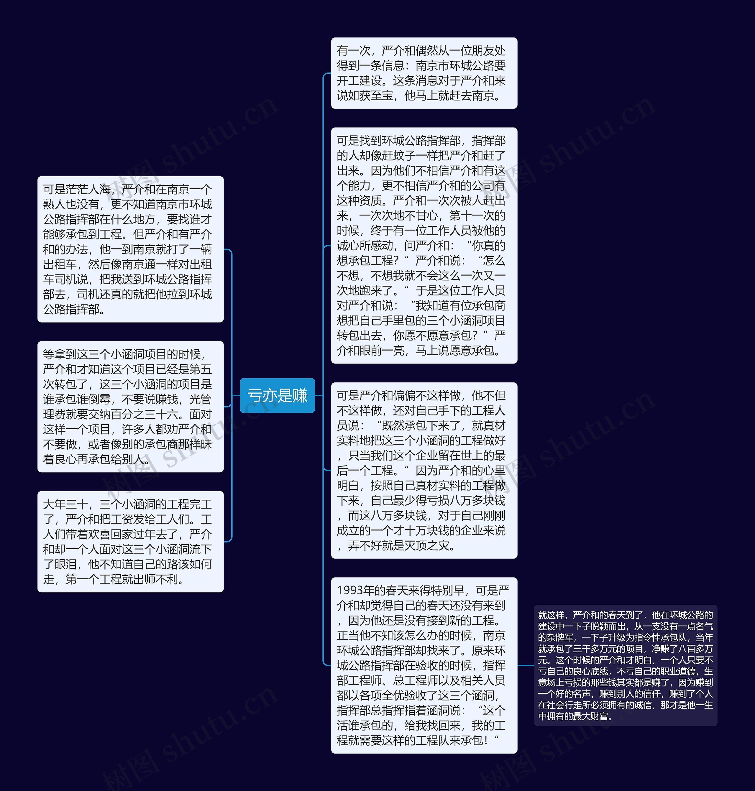 亏亦是赚思维导图