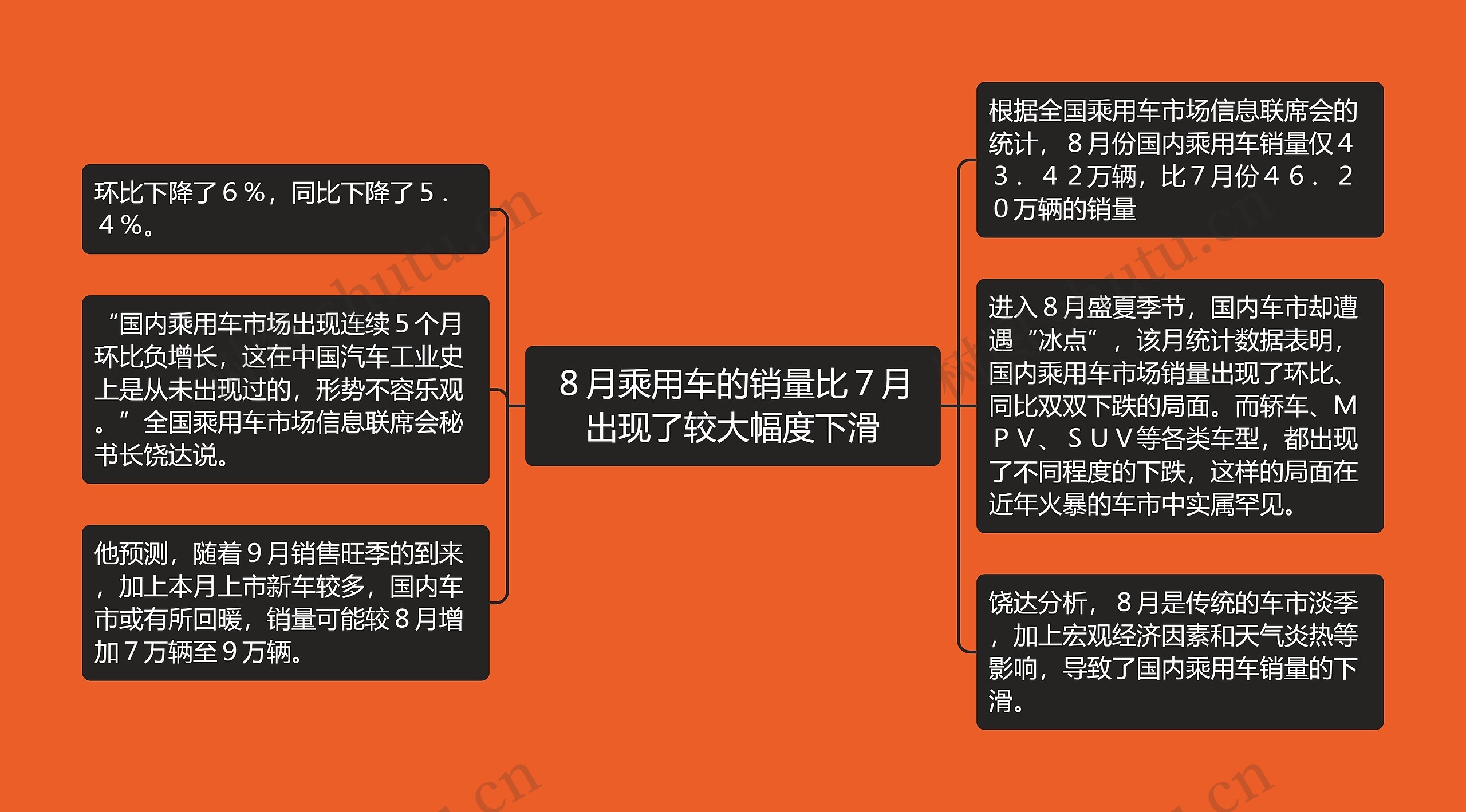 ８月乘用车的销量比７月出现了较大幅度下滑思维导图