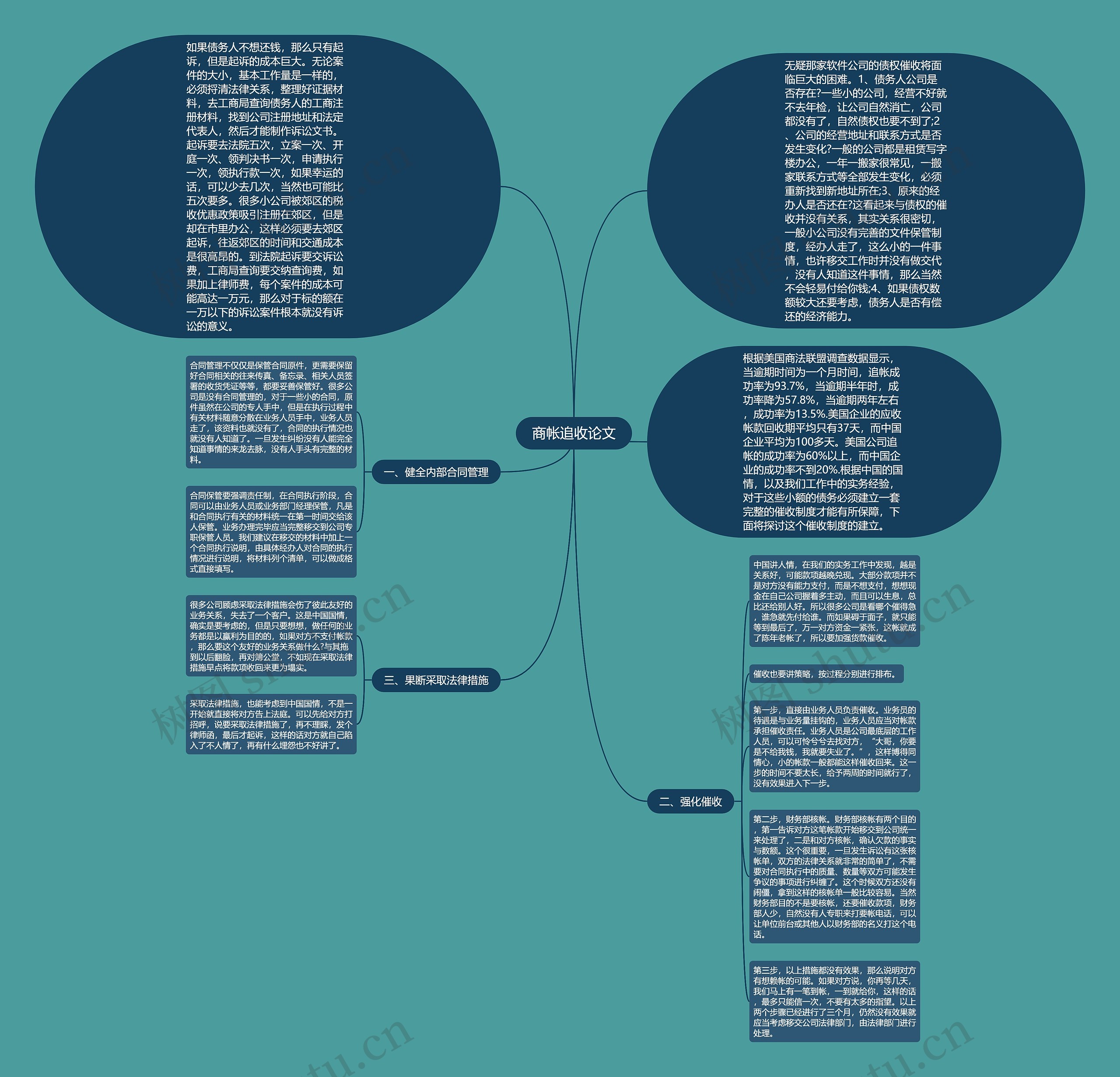 商帐追收论文思维导图