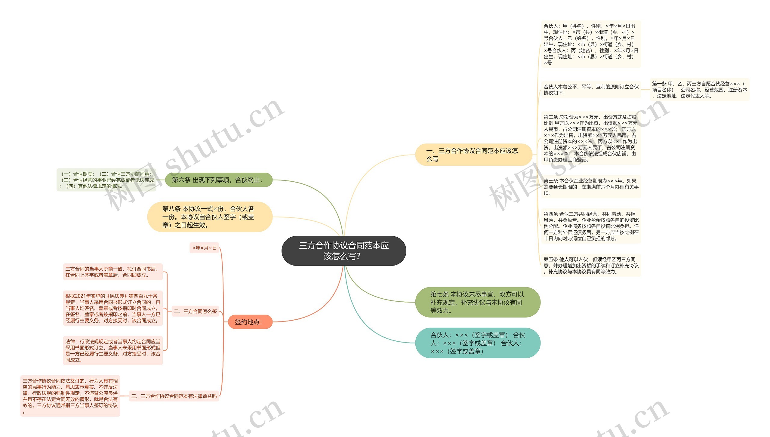 三方合作协议合同范本应该怎么写？思维导图