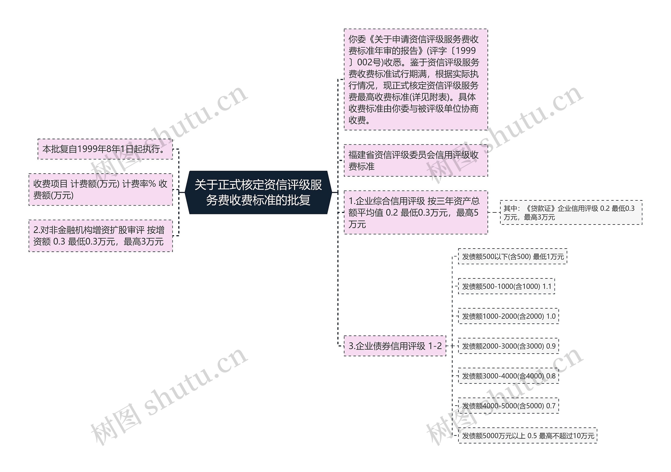 关于正式核定资信评级服务费收费标准的批复思维导图