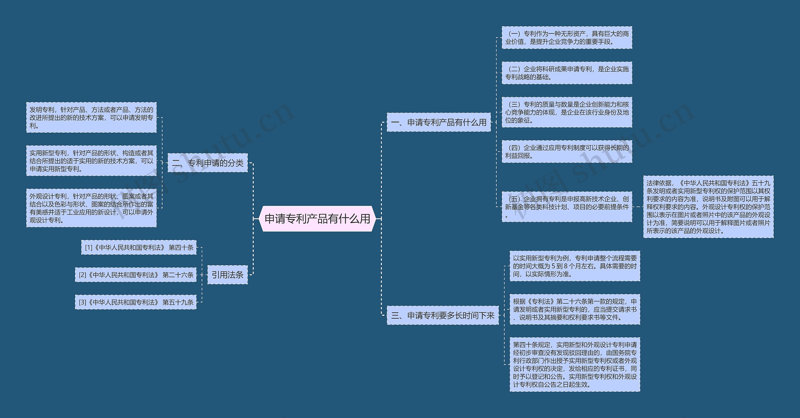 申请专利产品有什么用思维导图