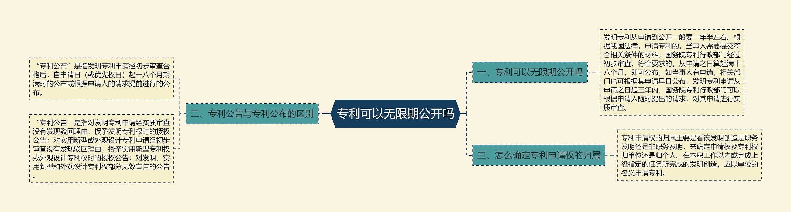 专利可以无限期公开吗