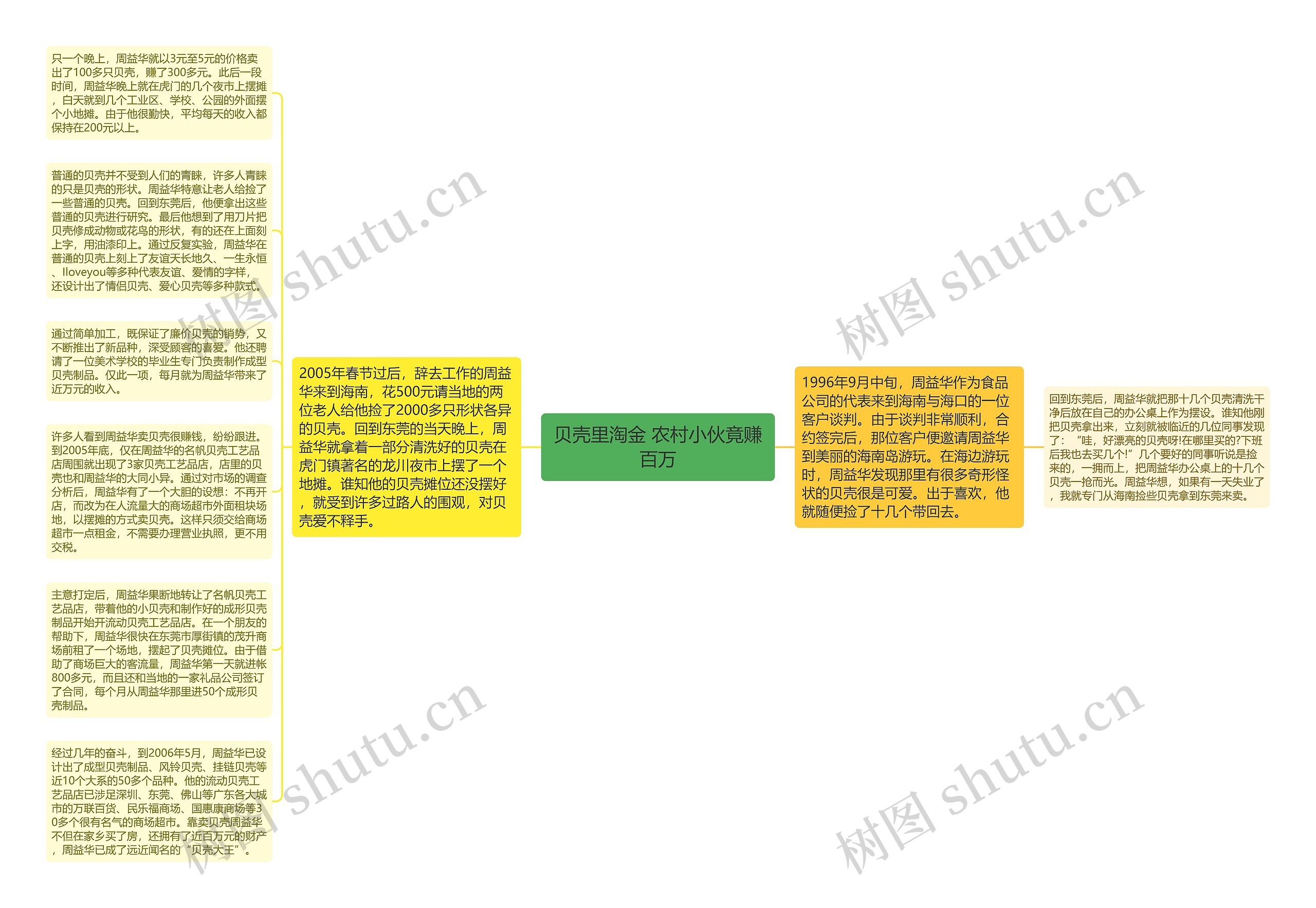 贝壳里淘金 农村小伙竟赚百万思维导图