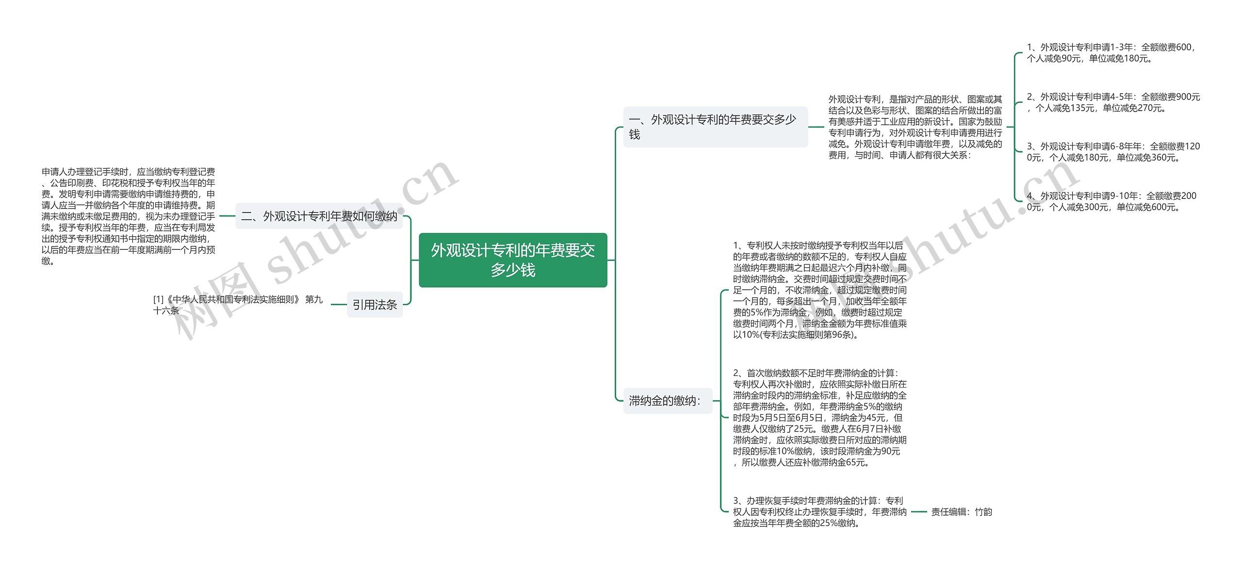 外观设计专利的年费要交多少钱思维导图