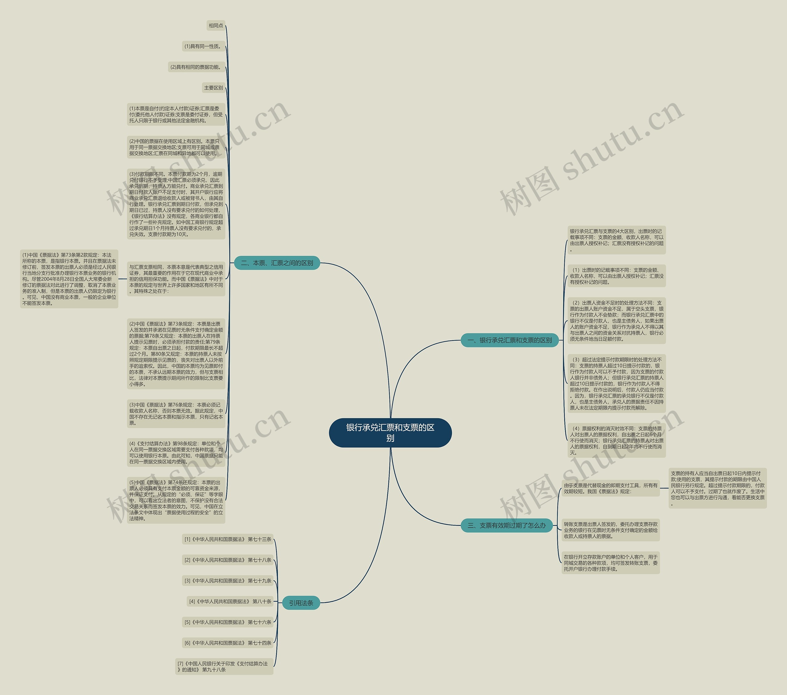 银行承兑汇票和支票的区别思维导图