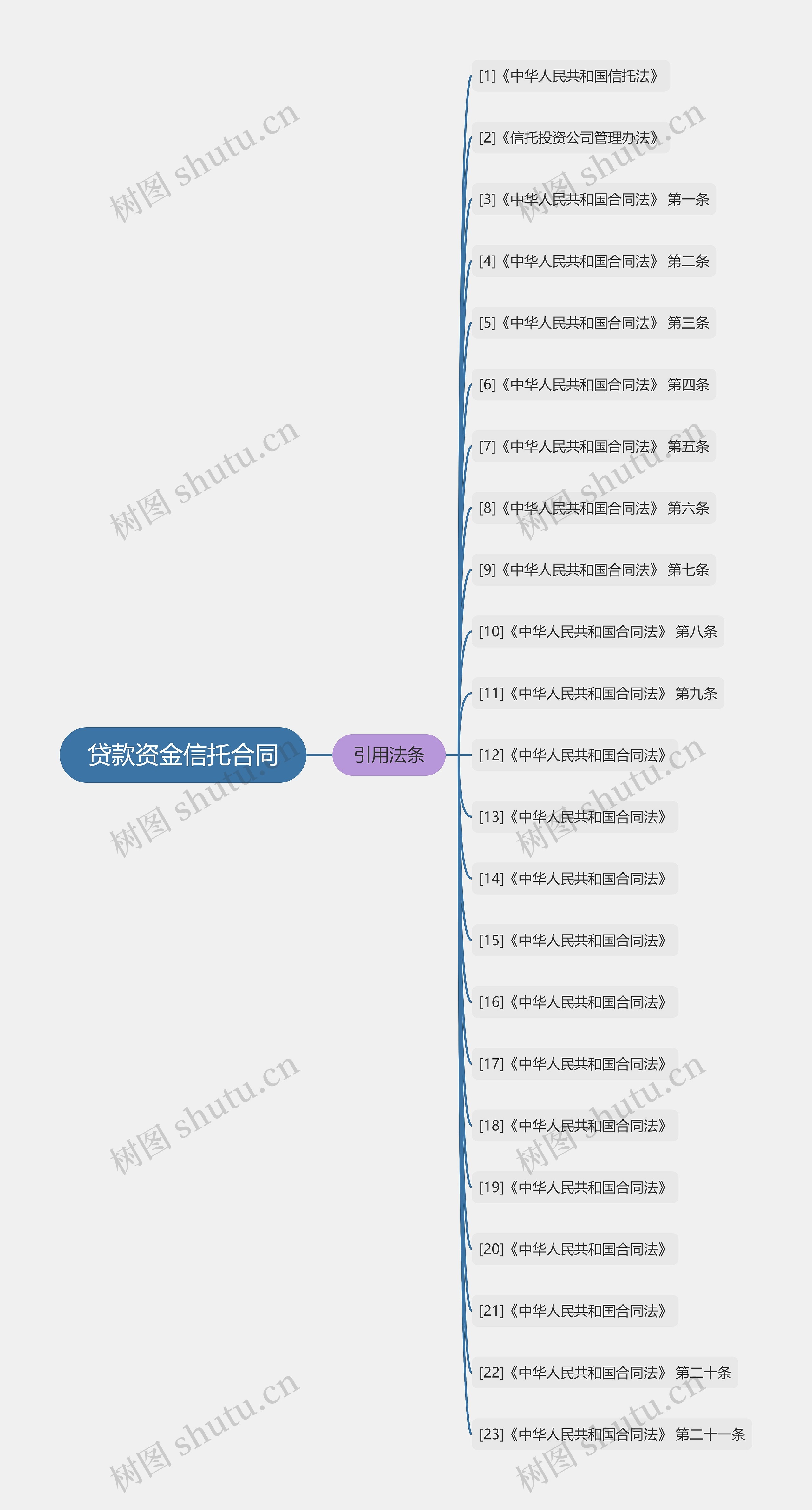 贷款资金信托合同思维导图