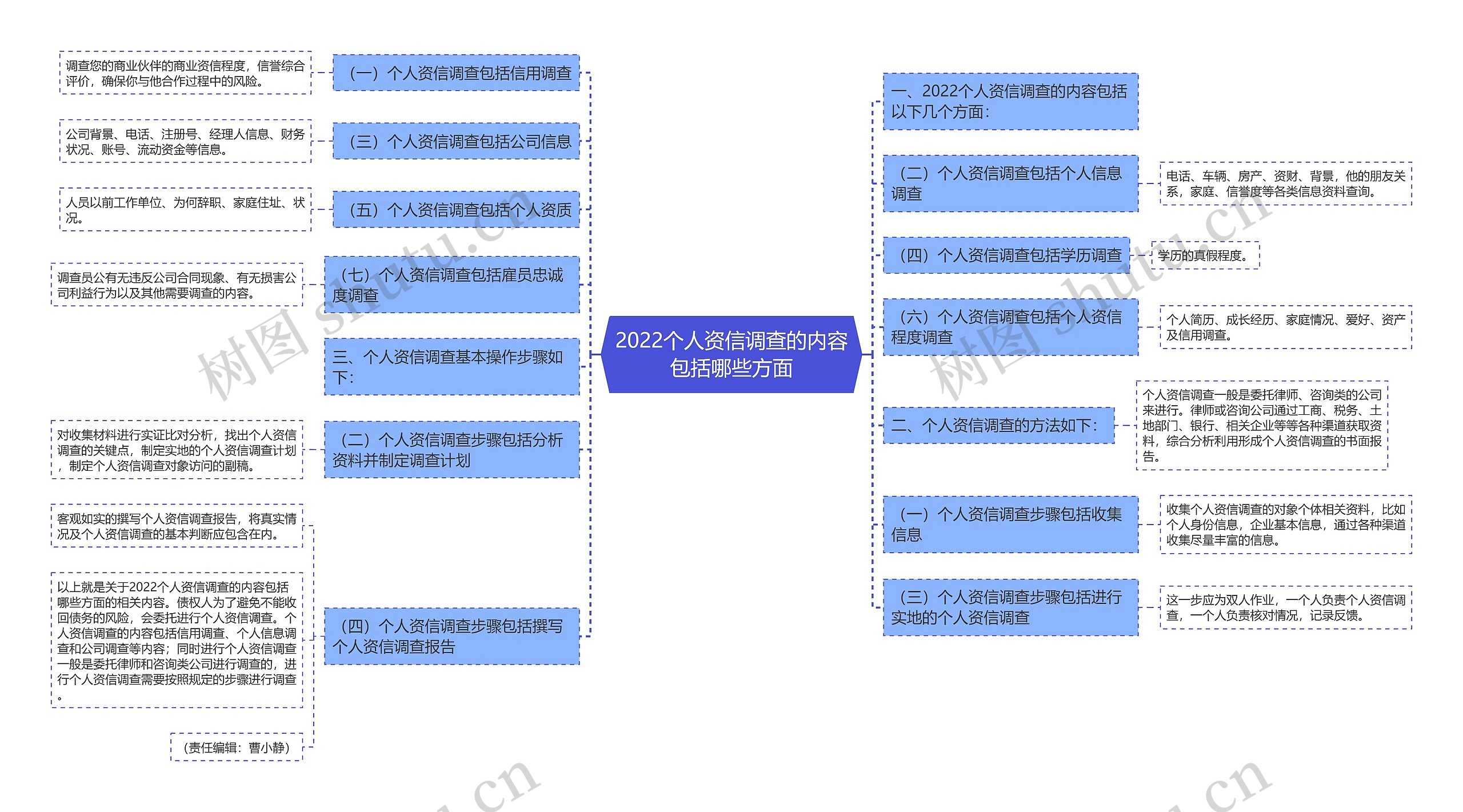 2022个人资信调查的内容包括哪些方面