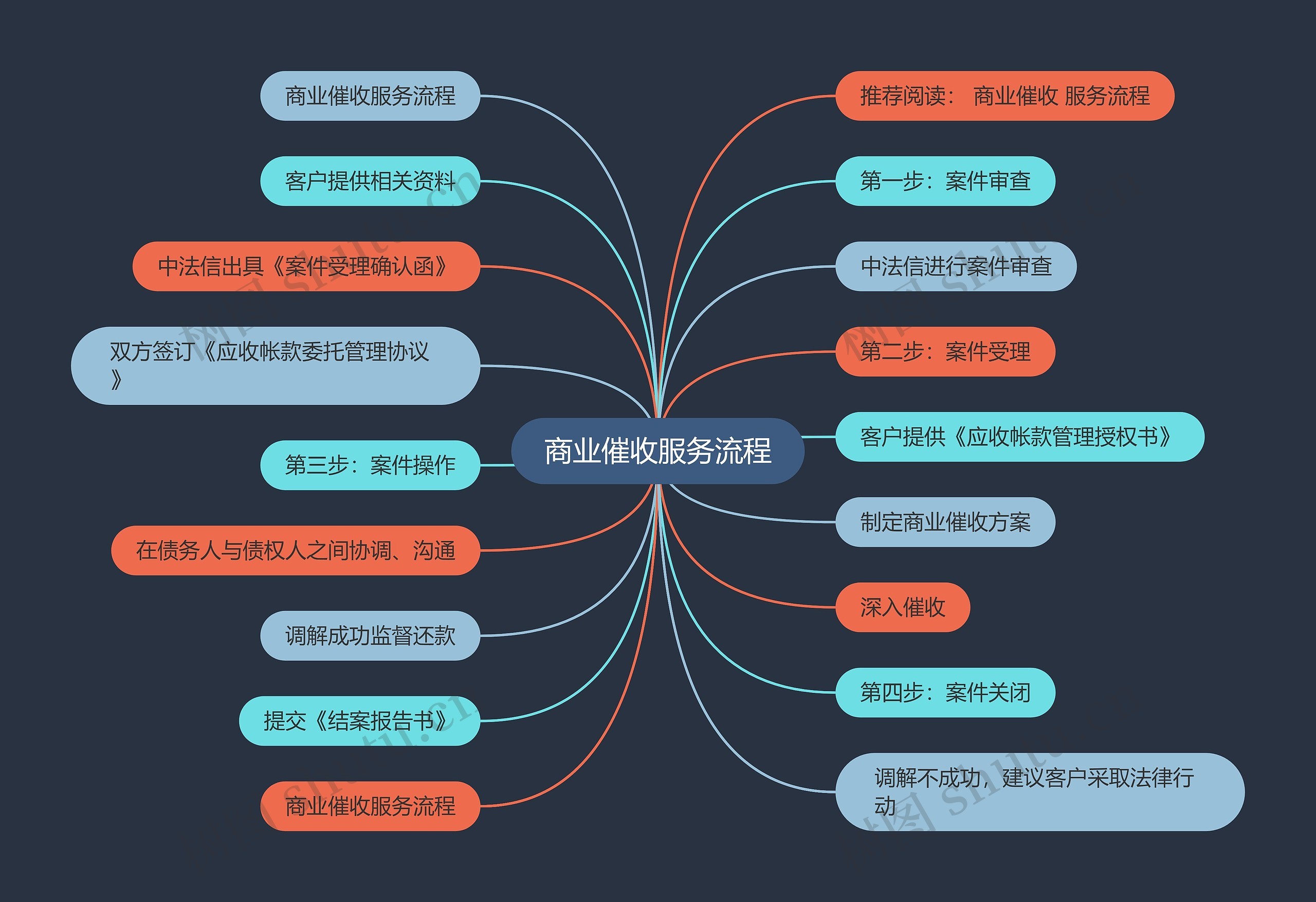 商业催收服务流程思维导图