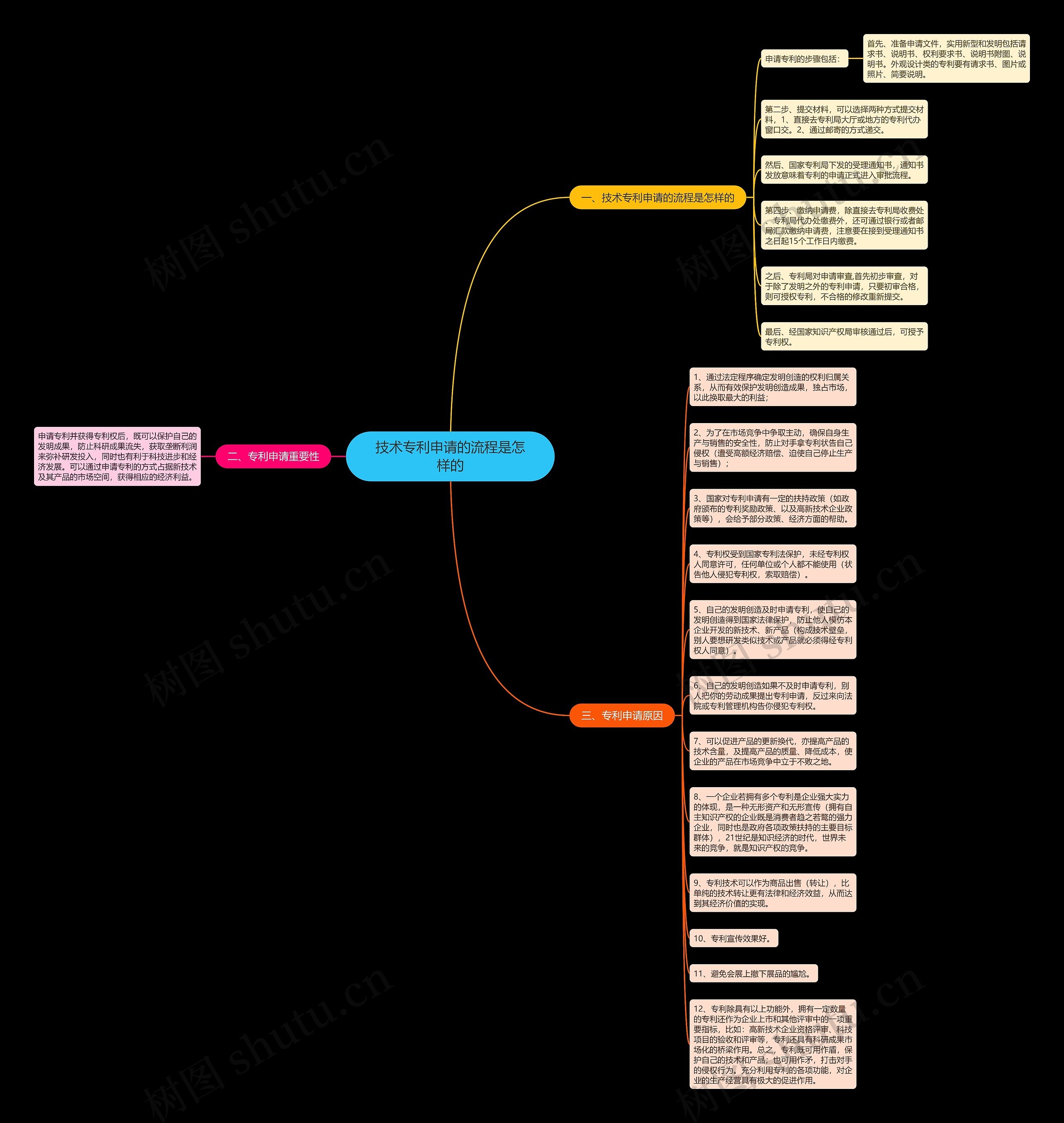 技术专利申请的流程是怎样的思维导图