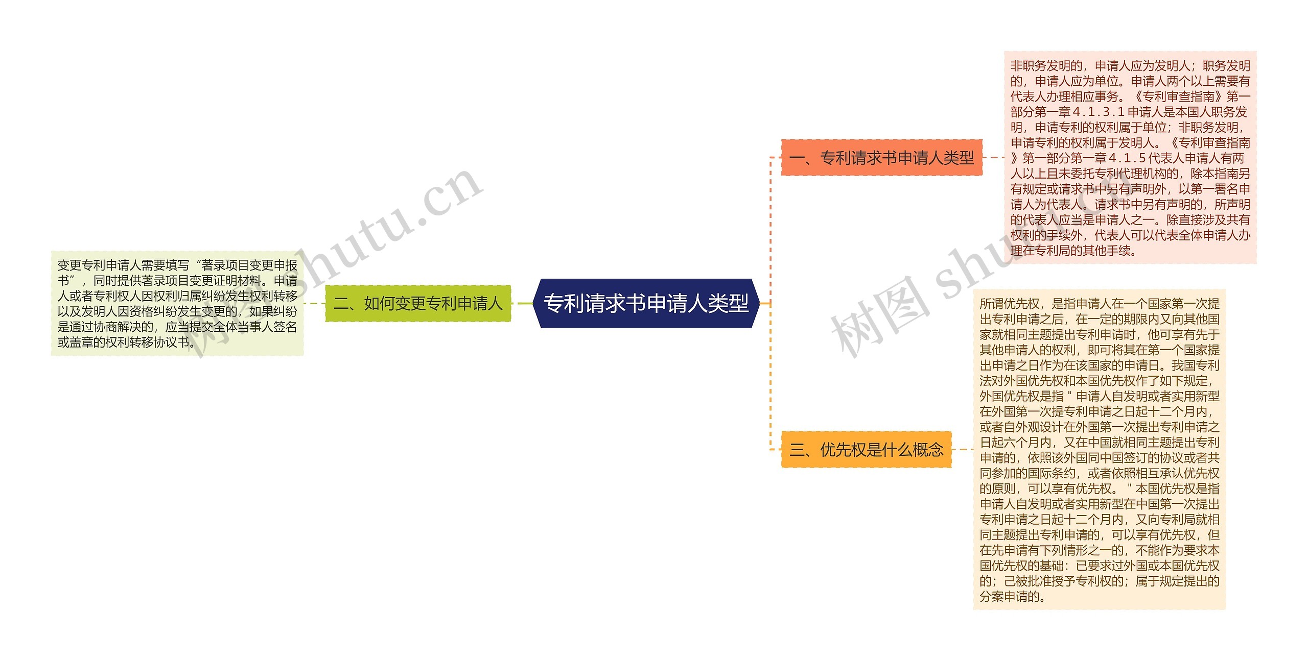 专利请求书申请人类型思维导图