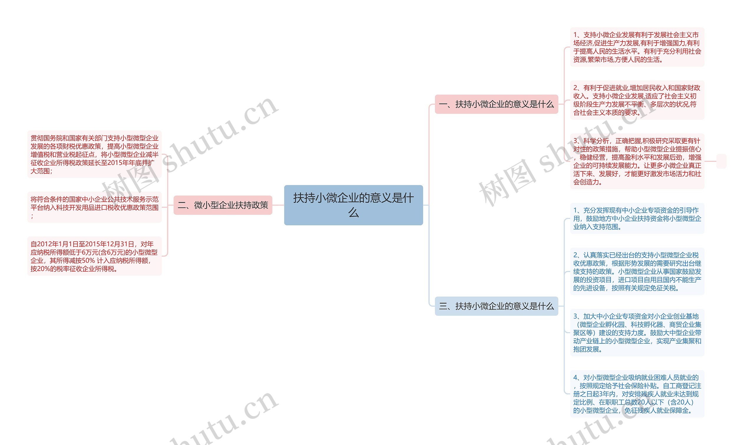 扶持小微企业的意义是什么思维导图