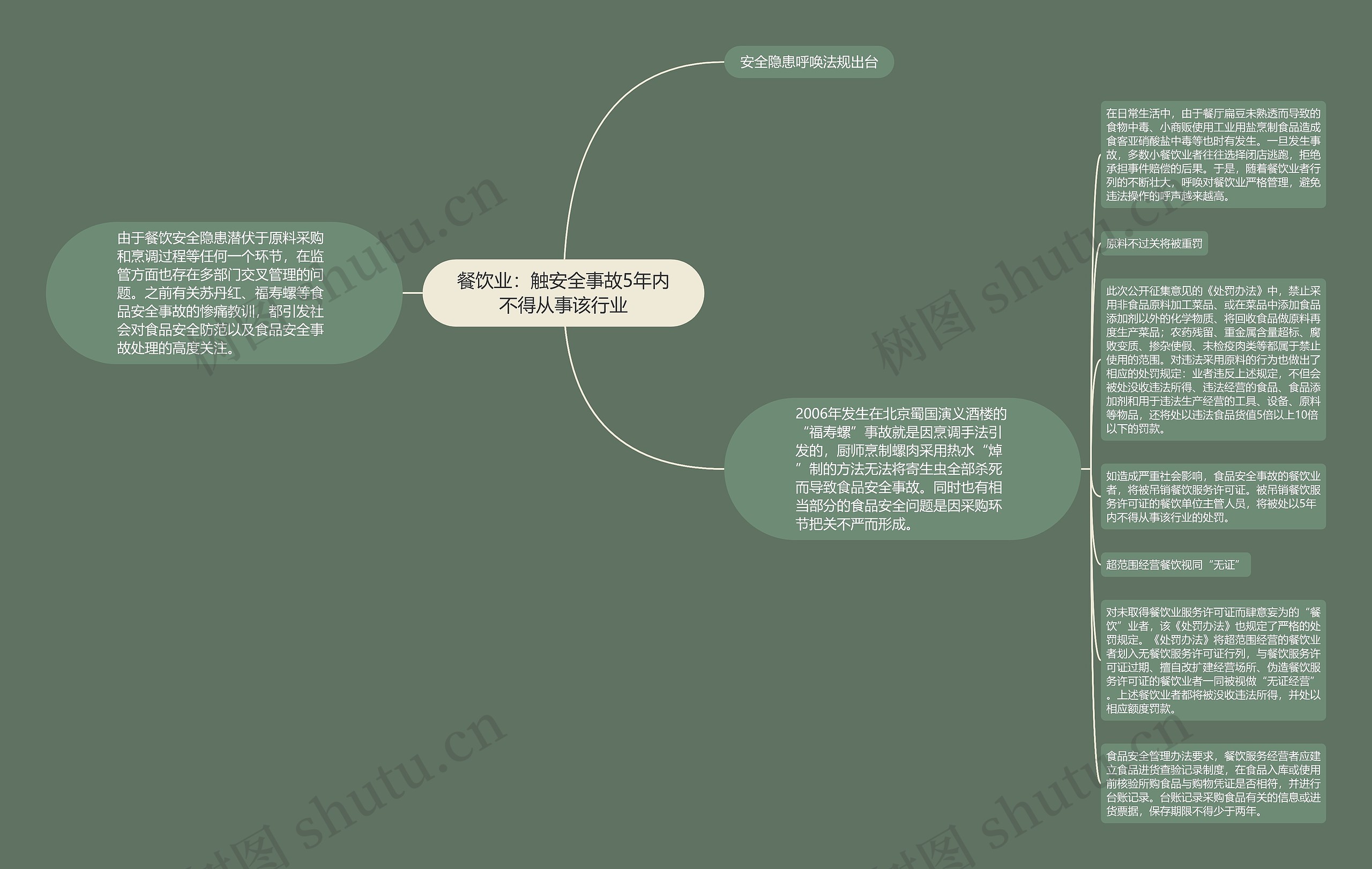 餐饮业:触安全事故5年内不得从事该行业 餐饮业:触安全事故5年内不得从事该行业