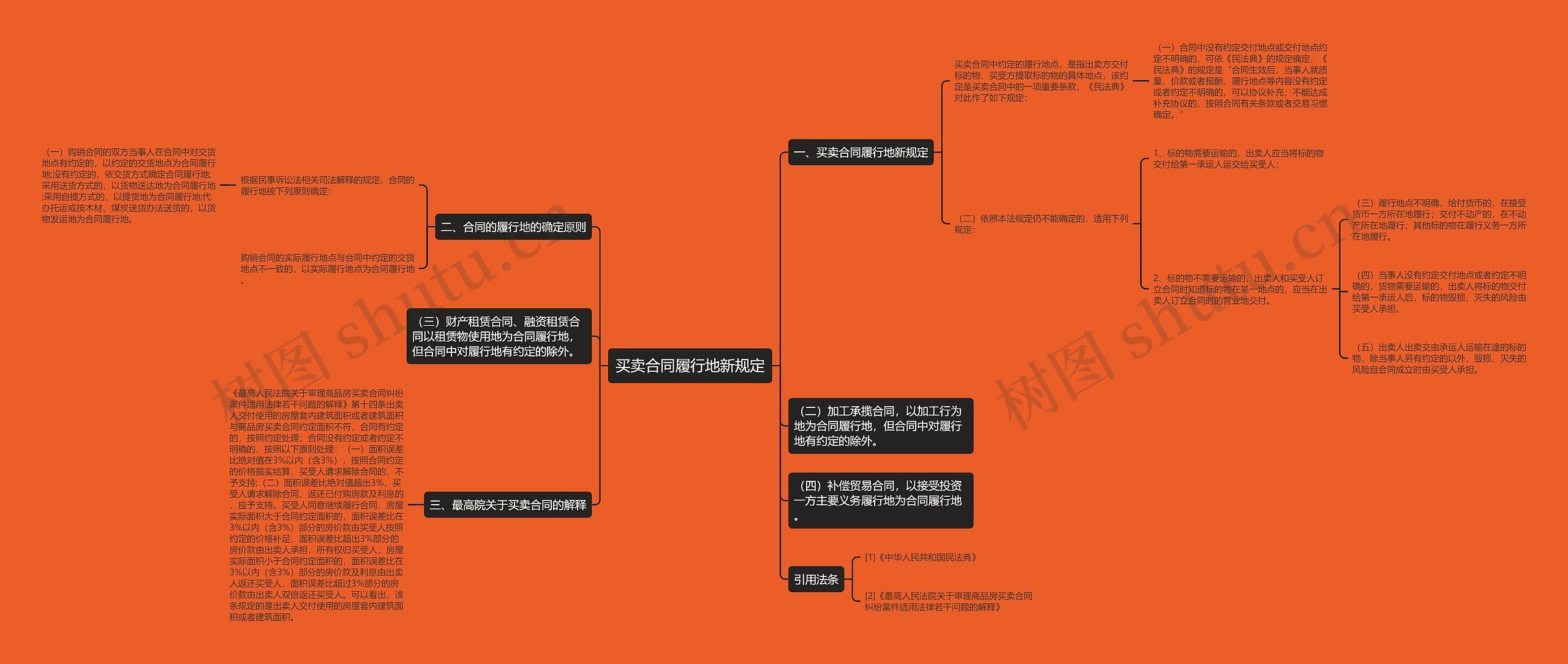 买卖合同履行地新规定思维导图