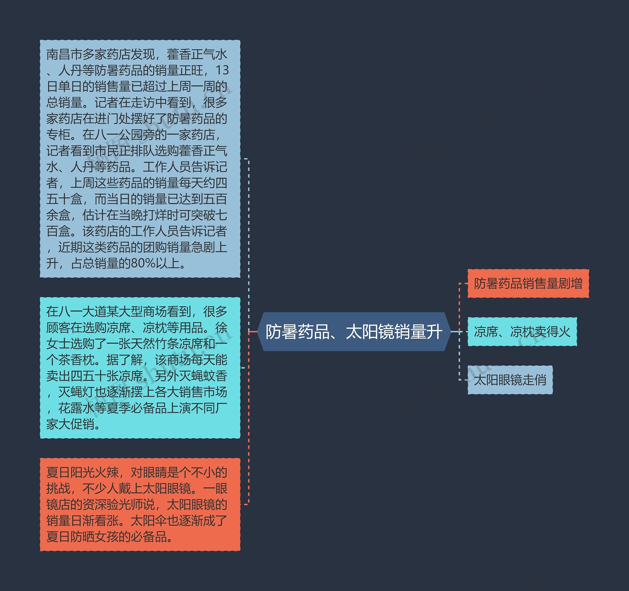 防暑药品、太阳镜销量升思维导图