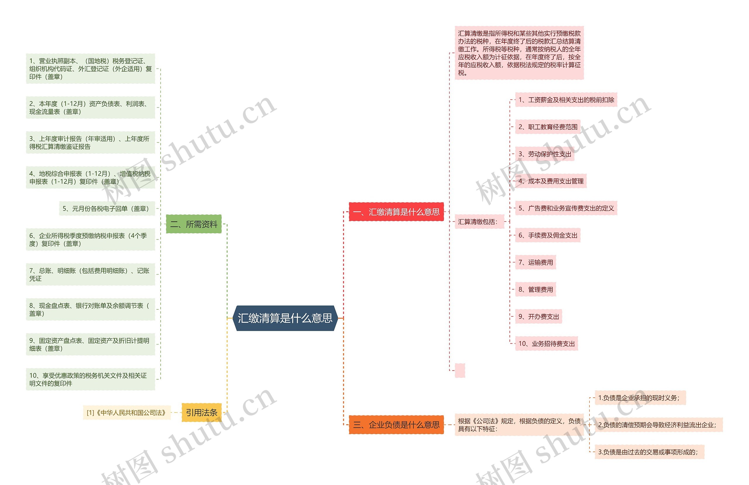 汇缴清算是什么意思思维导图