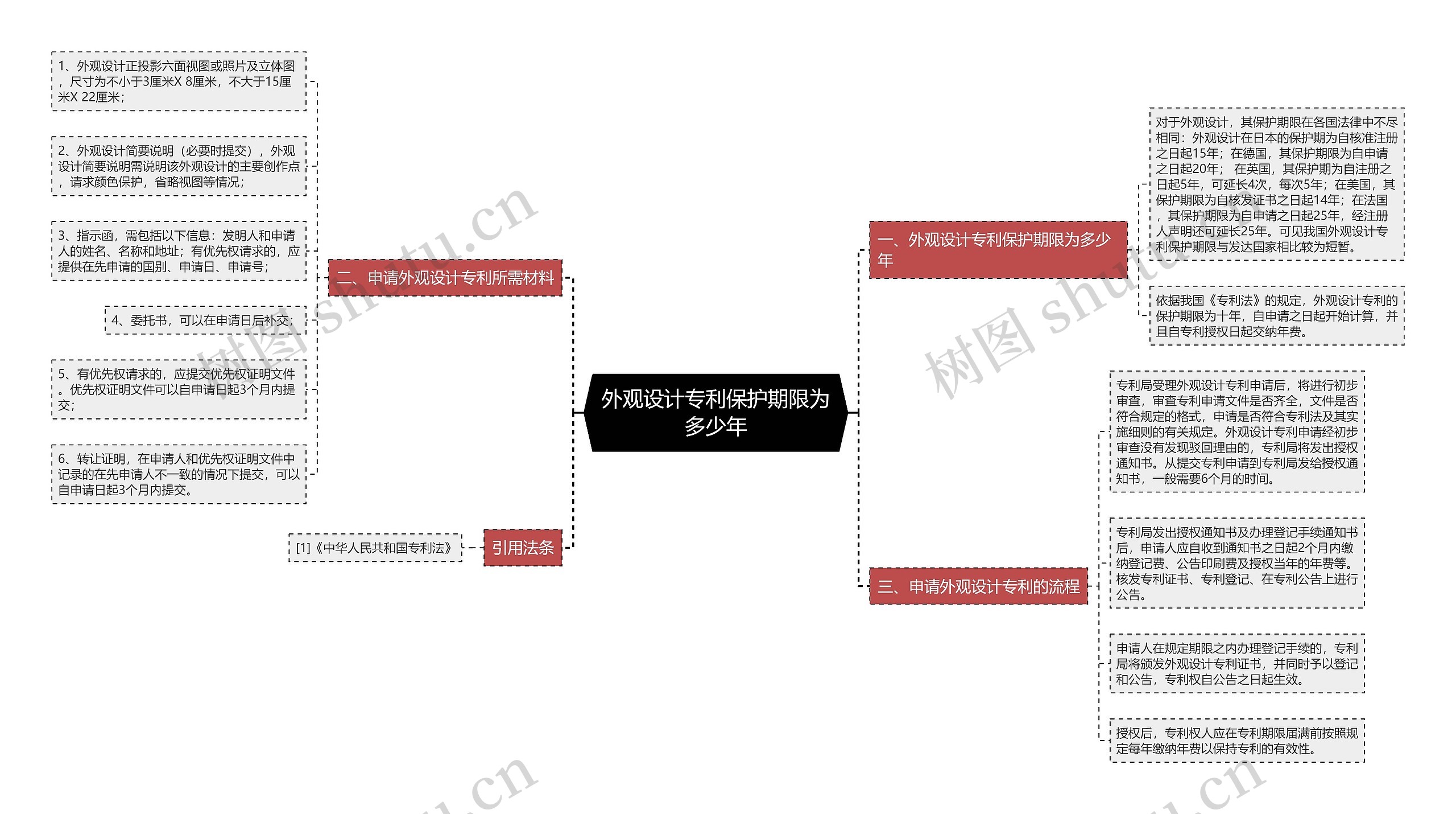 外观设计专利保护期限为多少年思维导图