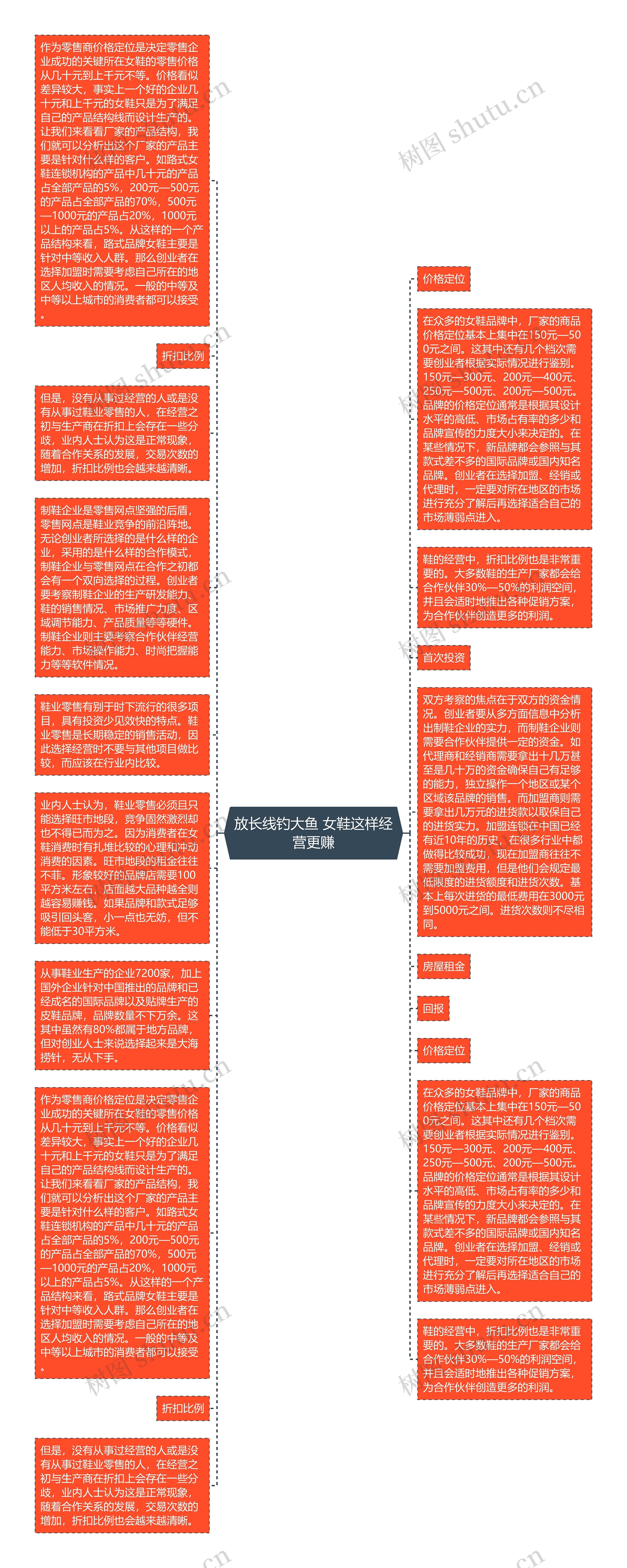 放长线钓大鱼 女鞋这样经营更赚思维导图