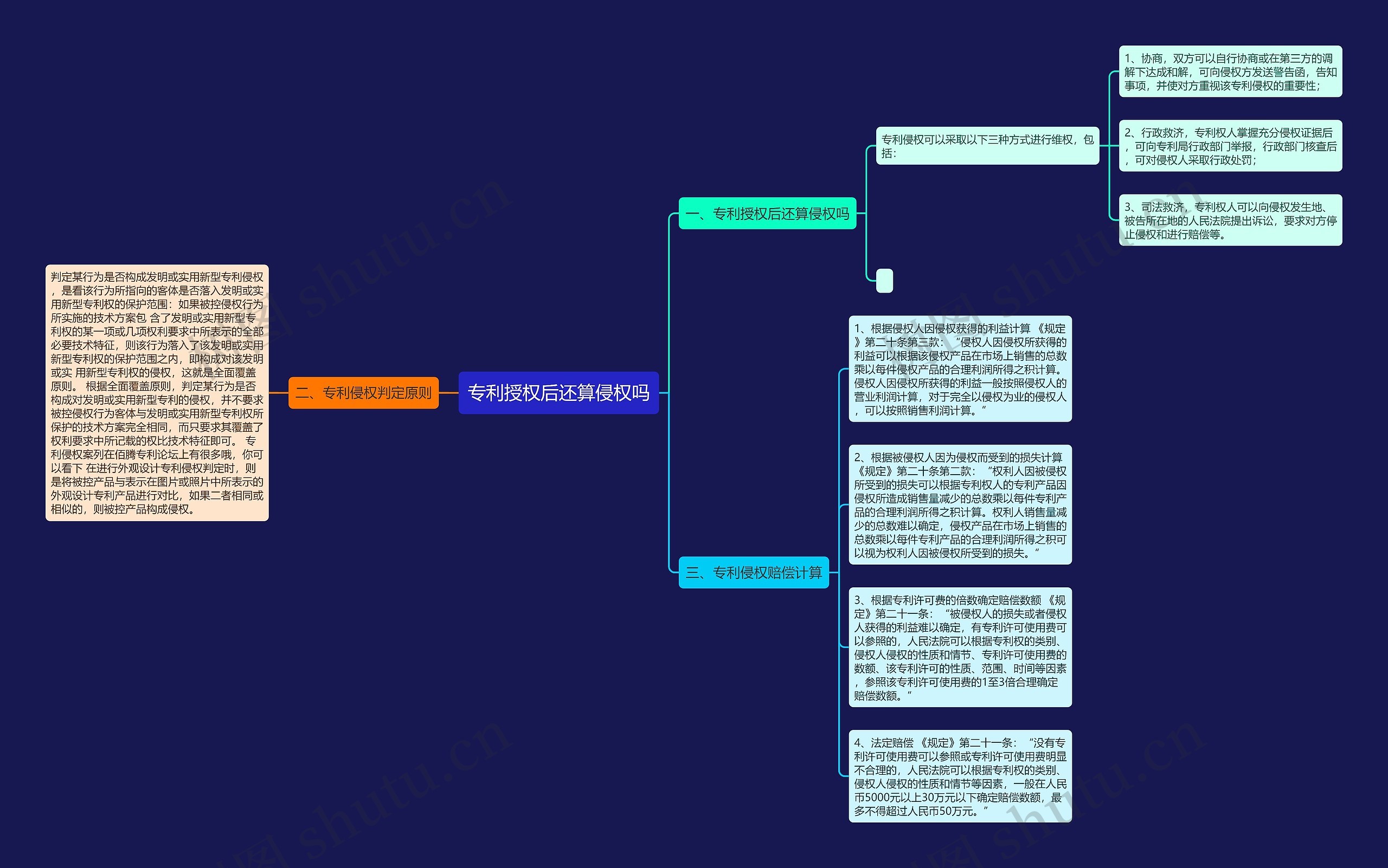 专利授权后还算侵权吗思维导图