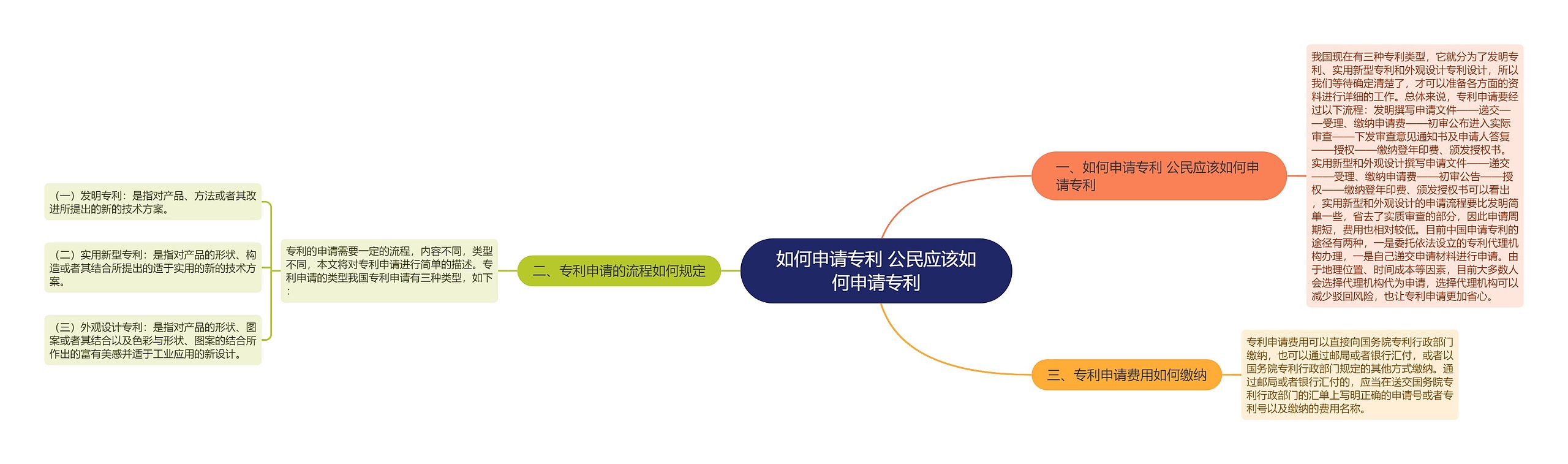 如何申请专利 公民应该如何申请专利思维导图