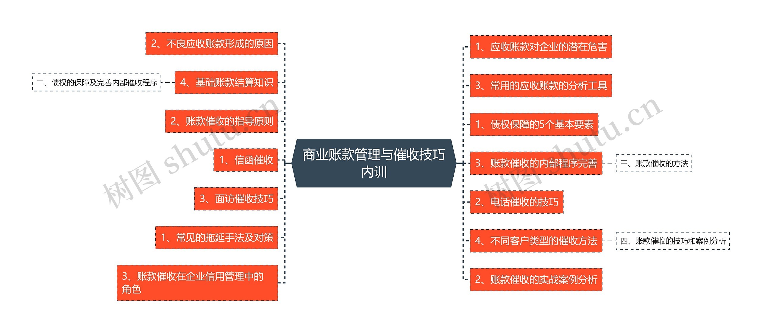 商业账款管理与催收技巧内训思维导图