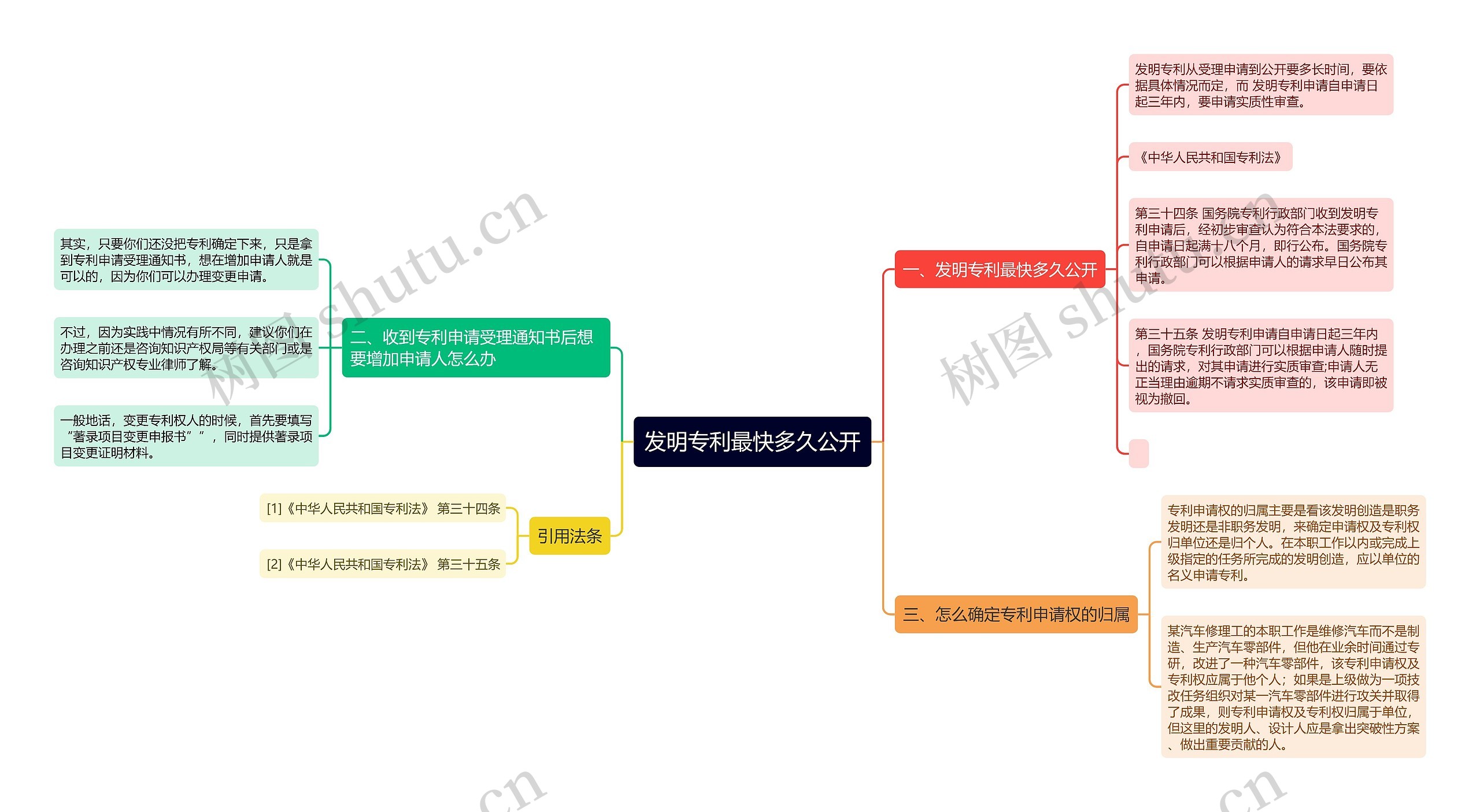 发明专利最快多久公开思维导图