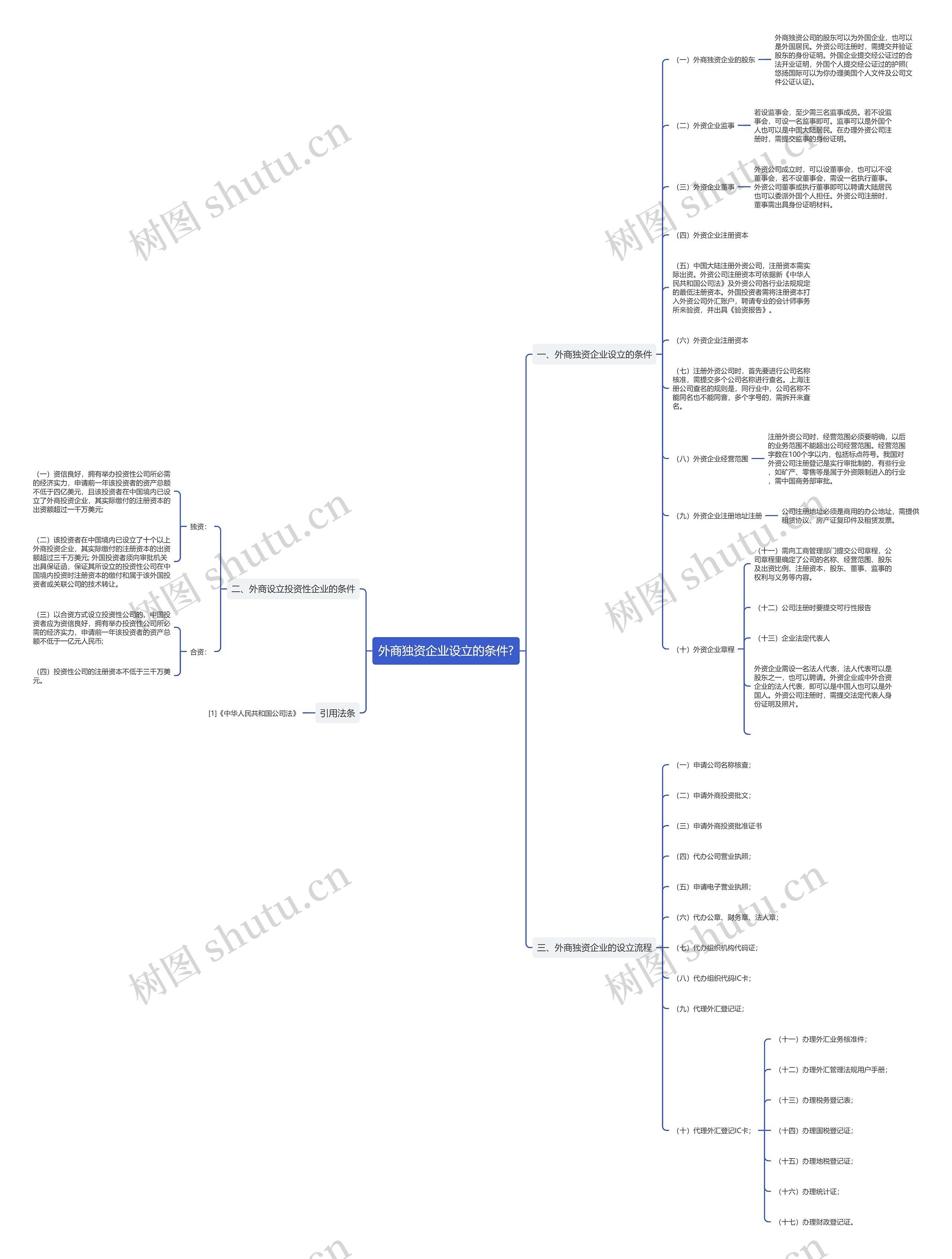 外商独资企业设立的条件?思维导图