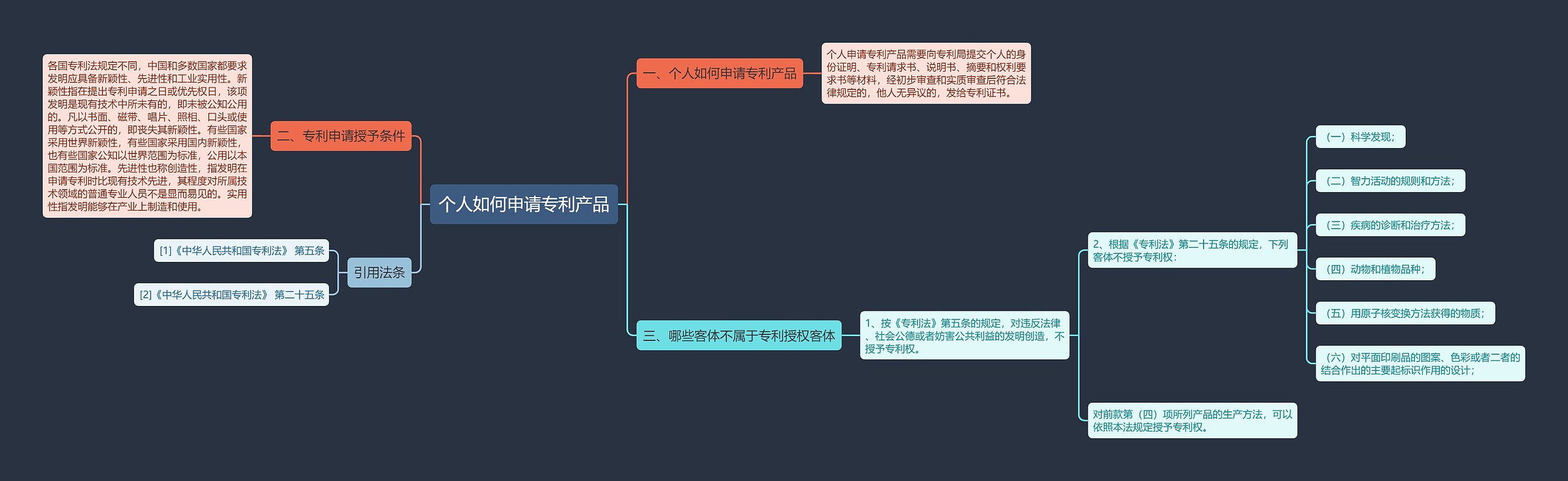 个人如何申请专利产品思维导图